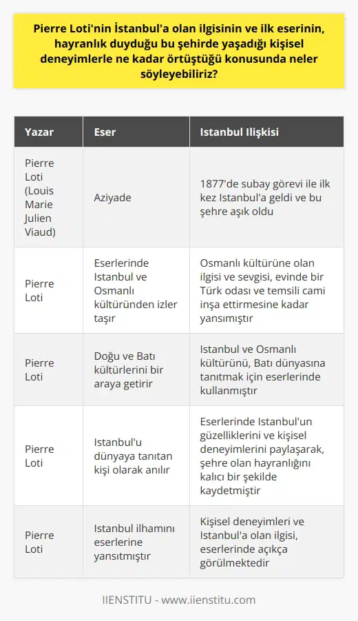 Pierre Lotinin İstanbul İlhamı Pierre Loti, aslını Louis Marie Julien Viaud olup evrensel bir yazar olarak tanınır ama onun en önemli katkısı, İstanbula olan büyük sevgisi ve bu kenti dünyaya tanıtma çabasıdır. İstanbul, Loti’nin edebiyat serüveninde ve kişisel yaşamında önemli bir yer tutar. İstanbula Aşık Bir Deniz Subayı Pierre Lotinin İstanbul ile ilişkisi, subay görevi doğrultusunda 1877 yılında ilk kez İstanbula geldiği zaman başlar. İlk romanı Aziyade, İstanbul sevdasıyla doludur. Bu romanı boyunca, okuyucu İstanbulun güzelliğini, tarihini ve etkileyici kültürünü Loti’nin çarpıcı anlatımı aracılığıyla keşfeder. İstanbul ve Osmanlı Kültüründen Etkilenme Lotinin İstanbula olan hayranlığı sadece doğasıyla sınırlı kalmamış, Osmanlı kültürü de onun eserlerine büyük etki yapmıştır. Her ne kadar birçok farklı kültürü tecrübe etmiş olsa da, İstanbul ve Osmanlı kültürüne olan ilgisi ve sevgisi öne çıkar. Evinde bir Türk odası yapılmasına ve temsili bir cami inşa ettirmesine kadar bu ilgiyi yaşamında da görmek mümkündür. Doğu ve Batıyı Bir Araya Getiren Yazar Eserlerinde, İstanbul ve Osmanlı kültüründen izler taşıyan Loti, batı dünyası ile doğu dünyasını bir araya getirir. Her iki kültürü de anlamak ve kendi bakış açısıyla değerlendirmek, sanatını en iyi şekilde kullanarak her iki kültüre de ayrı ayrı değer katma çabasındadır. Bu yönüyle Loti, doğu ve batı kültürlerinin karşılıklı etkileşimini otantik ve etkileyici bir şekilde ifade eder. Sonuç Pierre Lotinin İstanbula ve Osmanlı kültürüne olan ilgisini, kişisel deneyimlerini eserlerine aktarma yeteneği ve bu sayede İstanbulu dünyaya tanıtan kişi olarak unutulmaz bir yer edinmiştir. Eserleri aracılığıyla, bu güzellikleri ve deneyimleri okuyucularla paylaşarak, İstanbula olan ilgisini ve hayranlığını kalıcı bir şekilde kaydetmiştir. Bu, onun İstanbula olan ilgisini ve eserlerinin bu hayranlığı ne kadar yansıttığını gösteren mükemmel bir örnektir.