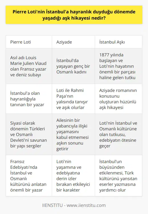 Pierre Lotinin İstanbul Aşkı ve Aziyade Hikayesi  İstanbula olan hayranlığıyla tanınan Pierre Loti, asıl adı Louis Marie Julien Viaud olan Fransız yazar ve deniz subayıdır. Loti, İstanbula ilk kez 1877 yılında gelmiştir ve bu şehre olan tutkusu hayatının önemli bir parçası haline gelmiştir. Bu süreçte yaşadığı aşk hikayesi, Aziyade adlı romanının konusunu oluşturur.  Aziyade, İstanbulda yaşayan genç bir Osmanlı kadınıdır. Pierre Loti, onunla Rahmi Paşanın yalısında tanışır ve birbirlerine aşık olurlar. Bu aşk, zamanlarının ve mekanlarının sınırlamalarına rağmen tutkulu ve yoğundur. Aziyadenin ailesi, onun bir yabancıyla ilişki yaşamasını kabul etmez ve bu durum, aşkın sonunu getirir. Romanın asıl kahramanı olan Pierre Loti, İstanbula olan sevgisini ve Aziyade ile yaşadığı hüzünlü aşk hikayesini etkileyici bir biçimde anlatır.  İstanbul İle Özdeşleşen Bir Yazar  Pierre Lotinin İstanbul ve Osmanlı kültürüne olan tutkusu, onun yaşamının sadece edebiyat boyutuyla kalmamıştır. Siyasi olarak da dönemin Türkleri ve Osmanlı Devletini savunan bir yapı sergilemiştir. Bu tutumu ve onun İstanbula olan derin sevgisi, Pierre Lotinin adının İstanbulda farklı yerlere verilerek yaşatılmasına yol açmıştır.  Edebiyatla İstanbulu Keşfetmek  Pierre Lotinin İstanbul aşkı sadece Aziyade romanıyla sınırlı kalmamıştır. İstanbul ve Osmanlı kültürünü anlatan romanlarını yazarken Francu la İstanbul ve La jeune Türquie gibi eserlere de imza atmıştır. Bu eserler sayesinde İstanbul ve Osmanlı kültürünü Batıya tanıtan bir köprü işlevi görmüştür.  Sonuç olarak, Pierre Lotinin İstanbula olan hayranlık döneminde yaşadığı aşk hikayesi, Aziyade ile tanıştığı zamandan başlamış ve bu etkileyici hikaye, kendi yaşamına ve edebiyatına derin izler bırakmıştır. Şehrin büyüsünden etkilenmesi, hem Türk kültürünü yansıtan eserler yazmasına hem de İstanbulda önemli bir yer edinmesine yardımcı olmuştur.