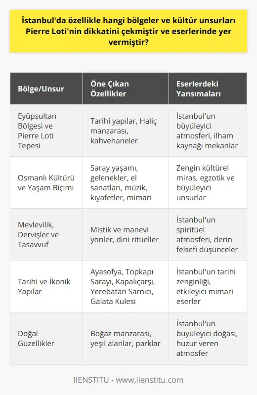 İstanbulda Öne Çıkan Bölgeler ve Pierre Loti, İstanbul ve Osmanlı kültürüne olan hayranlığını eserlerinde sıkça dile getirmiştir. İstanbulda çeşitli bölgeler ve , başta Aziyade romanı olmak üzere, Lotinin çalışmalarında öne çıkmaktadır. İstanbula olan hayranlığı ile bilinen Loti, şehrin büyüleyici atmosferini, tarihi ve kültürel zenginliklerini eserlerinde başarılı bir şekilde yansıtmıştır. Eyüpsultan Bölgesi ve Pierre Loti Tepesi İstanbulda özellikle Eyüpsultan bölgesi, Pierre Lotinin dikkatini çeken ve eserlerinde yer verdiği önemli bölgeler arasındadır. Eyüp Sultan Camii ve mezarlığı, çevresindeki tarihi yapılar ve muhteşem Haliç manzarasına hakim olan Pierre Loti Tepesi, Fransız yazarın İstanbul hayranlığına ve eserlerine konu olan bölgelerdendir. Lotinin bu bölgede sıklıkla bulunarak Haliç manzaralı kahvehanede zaman geçirdiği ve eserlerine ilham kaynağı olan yerlerin başında gelir. Nitekim İstanbulda bulunan bir tepeye, kahvehaneye ve bir caddeye Pierre Loti adı verilerek yazarın isminin yaşatılması bu bağlamda anlamlıdır. Osmanlı Kültürü ve Yaşam Biçimi Pierre Lotinin İstanbulda özellikle Osmanlı kültürü ve yaşam biçiminden etkilenerek eserlerinde yer verdiği başka unsurlar da bulunmaktadır. Osmanlı saray yaşamı, gelenek ve görenekler, el sanatları, müzik, kıyafetler ve mimari unsurlar gibi pek çok yönden zengin bir kültür olan Osmanlı İmparatorluğu, Lotinin çalışmalarında sıkça karşılaşılan temalar arasındadır. Ayrıca, mevlevilik, dervişler ve tasavvuf düşüncesi gibi mistik ve manevi yönleriyle de yazarın ilgisini çeken ve eserlerinde yer verdiği dikkat çekmektedir. İstanbulun Tarihi ve İkonik Yapıları Pierre Loti, İstanbulda dikkatini çeken ve eserlerinde yer verdiği tarihi yapılarla da öne çıkmaktadır. Ayasofya, Topkapı Sarayı, Kapalıçarşı, Yerebatan Sarnıcı ve Galata Kulesi gibi şehrin en önemli ve ikonik yapıları, Lotinin İstanbula dair anıları ve tasvirlerinde başrol oynamıştır. Bu yapılar sayesinde Fransız yazar, İstanbulun tarihî zenginliğine ve kültürel mirasına dikkat çeken etkileyici anlatımlar sunarak okuyucularını da büyülemiştir. Sonuç olarak, Pierre Lotinin İstanbula olan hayranlığı ve bu güzel şehrin özellikle Eyüpsultan bölgesi, Osmanlı kültürü ve tarihi yapıları üzerinde yoğunlaşan eserleri, dünya edebiyatında önemli bir yere sahiptir. Loti, İstanbulun doğasını, kültürünü ve tarihini başarıyla yansıtan eserleriyle, şehrin büyüsünü ve güzelliklerini gelecek nesillere aktarmayı başarmıştır.