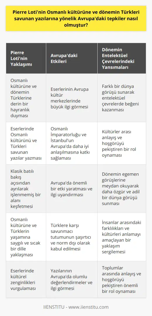 Pierre Lotinin Osmanlı Kültürüne ve Türkleri Savunan Yazılarına Gösterilen Avrupa Reaksiyonları  Çeşitli hikayelerinden ve   lerinden dolayı İstanbula ve Osmanlı kültürüne büyük bir hayranlık duyan Pierre Lotinin yazıları, dönemin Avrupa kültür merkezlerinde büyük ilgi görmüştür. Eserlerinde özellikle Osmanlı kültürünü ve dönemin Türklerini savunan yazılar yazan Loti, Avrupada Osmanlı İmparatorluğunun ve İstanbulun daha iyi anlaşılmasına katkı sağlamıştır.  Pierre Lotinin İstanbula olan hayranlığını ve Türk kültürünü tanıtan yazılarını Avrupada önemli bir etki yapmıştır. Klasik batılı bakış açısından ayrılarak, işlenmemiş bir alanı keşfeden Loti, eserleri ile dönemin Avrupalılarına farklı bir dünya sunmuştur. Lotinin Osmanlı kültürüne ve dönemin Türkleri için büyük bir takdir ve saygı gösteren yazıları, Avrupada büyük ilgi ve memnuniyetle karşılanmıştır.   Osmanlı Kültürüne Olan Büyük Saygısı  Ayrıca, yazılarında Osmanlı kültürüne ve Türklerin yaşamına dair sıcak ve saygılı bir dille yaklaşan Loti, Avrupanın o dönemdeki egemen görüşlerine meydan okuyarak daha özgür ve adil bir dünya görüşü sundu. Bu nedenle, Lotinin yazıları o dönemdeki Avrupada önemli bir etki yaratmış ve dönemin entelektüel çevrelerinde büyük beğeni kazanmıştır.  Lotinin Türkleri Savunma Tutumu  Lotinin eserlerinde Türklere karşı gösterdiği savunmacı tutum, dönemin bazı batılı yazar ve düşünürlerine göre şaşırtıcı ve norm dışı olarak kabul edilse de, işin gerçeğinde insanlar arasındaki farklılıkları ve kültürleri anlamayı amaçlayan bir yaklaşım sergilemiştir. Bu durum, Lotinin yazılarının ve Avrupa kültüründeki etkisinin önemini daha da artırmıştır.  Sonuç olarak, Pierre Lotinin  Osmanlı kültürüne ve dönemin Türkleri hakkındaki yazıları, Avrupanın döneminde önemli derecede olumlu değerlendirmeler ve ilgi görmüştür. Lotinin farklı dünya görüşü sunan ve kültürel zenginlikleri vurgulayan yazıları, toplumlar arasında anlayış ve hoşgörüyü pekiştiren önemli bir rol oynamıştır.