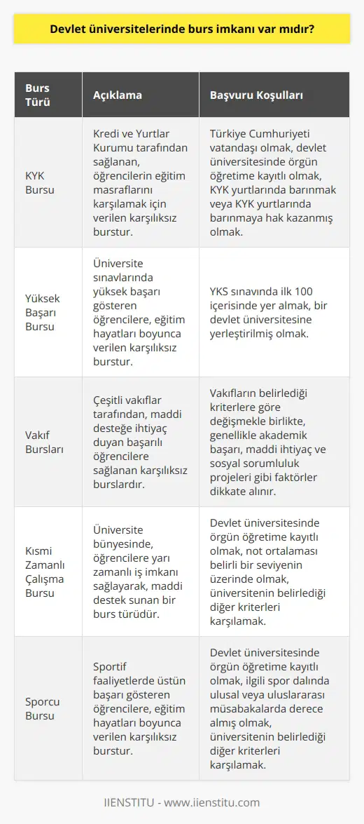 Devlet üniversitelerinde direkt öğrenciye üniversite tarafından burs verilmez. Zaten devlet üniversitelerinde eğitim için ücret alınmaz. Öğrenci devlet veya vakıflardan öğrenci bursu başvurusu yapabilir.