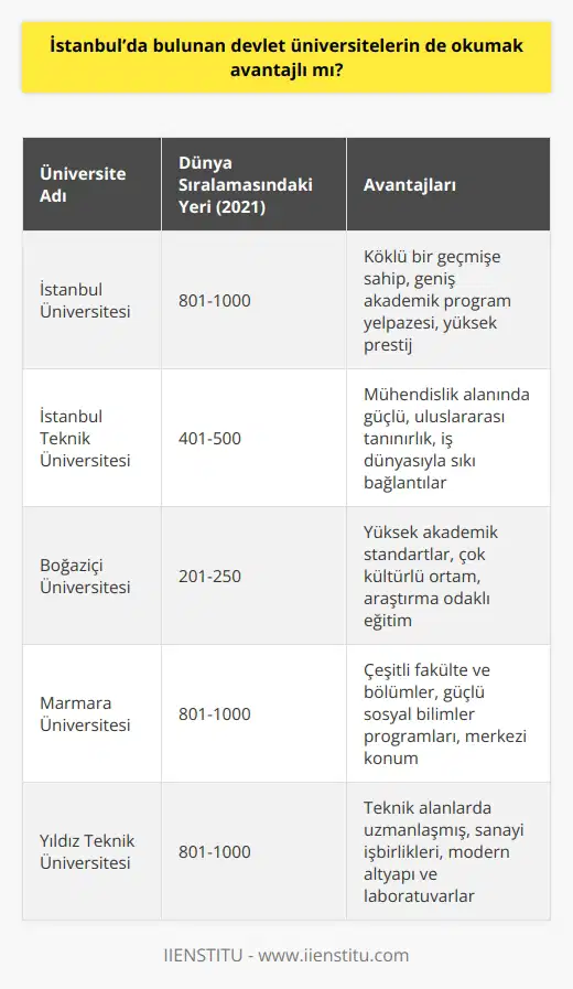 İstanbul da bulunan devlet üniversitelerinin birçoğu dünya sıralamasına giren okullardır. İstanbul’da ki köklü devlet üniversitelerinin puanları da yüksektir. Bu üniversitelerden birini kazanmanız sizin akademik olarak başarılı olduğunuzu kanıtlar ve bunu iş hayatınıza kadar sürükler.