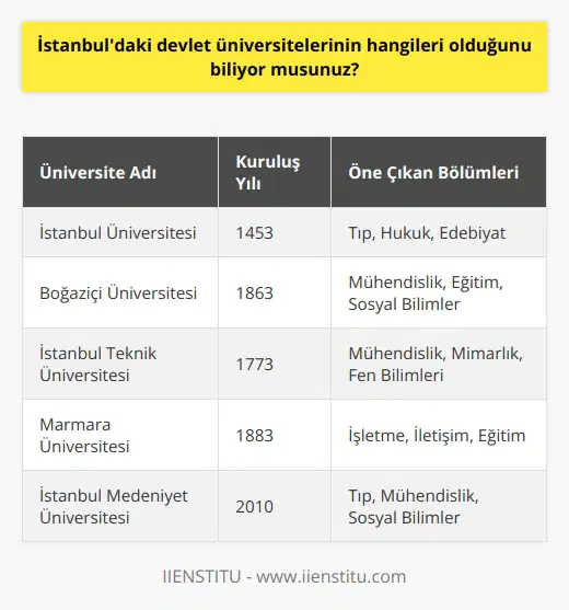 İstanbuldaki devlet üniversiteler şunlardır: • İstanbul Üniversitesi • Boğaziçi Üniversitesi • İstanbul Teknik Üniversitesi • Marmara Üniversitesi • İstanbul Medeniyet Üniversitesi • Fatih Sultan Mehmet Vakıf Üniversitesi • Yeditepe Üniversitesi • Haliç Üniversitesi • İstanbul Bilgi Üniversitesi • İstanbul Aydın Üniversitesi • İstanbul Şehir Üniversitesi • Beykent Üniversitesi • Kadir Has Üniversitesi • İstanbul Kültür Üniversitesi • Avrasya Üniversitesi • Ozyegin Üniversitesi • Bahçeşehir Üniversitesi • Maltepe Üniversitesi