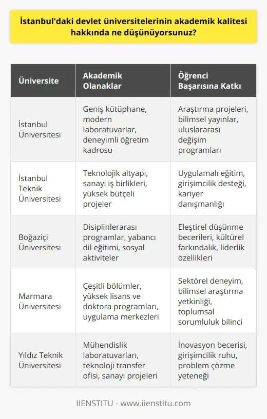 Ben İstanbuldaki devlet üniversitelerinin akademik kalitesinin çok iyi olduğunu düşünüyorum. Çoğu üniversite, üstün akademik ve araştırma çalışmaları yapmak için gelişmiş olanaklar ve öğretim kadrolarına sahiptir. Sonuç olarak, öğrencilerin akademik başarılarının arttırılmasına yardımcı olacak çok sayıda araştırma ve öğrenme ortamları sunuyor.