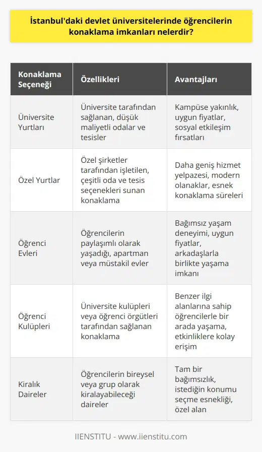 Devlet üniversitelerinde öğrencilerin konaklama imkanları, üniversite tarafından konaklama yurtları, özel konaklama yurtları, öğrenci evleri ve diğer öğrenci konaklama tesisleri olarak sıralanabilir. Üniversiteler, öğrencilerin konaklaması için çeşitli seçenekler sunmaktadır. Öğrenciler, üniversite tarafından sağlanan konaklama yurtlarında konaklayabilirler. Bu konaklama yurtları, çoğunlukla öğrencilerin kullanımı için düşük maliyetli odalar ve tesisler sunmaktadır. Özel konaklama yurtları da öğrenciler için konaklama seçeneği olarak mevcuttur. Öğrenci evleri, öğrencilerin konaklaması için özel olarak yapılmış öğrenci yurtlarıdır. Ayrıca, üniversitelerin çeşitli kulüpleri veya öğrenci örgütleri, öğrencilere konaklama seçenekleri sunmaktadır.
