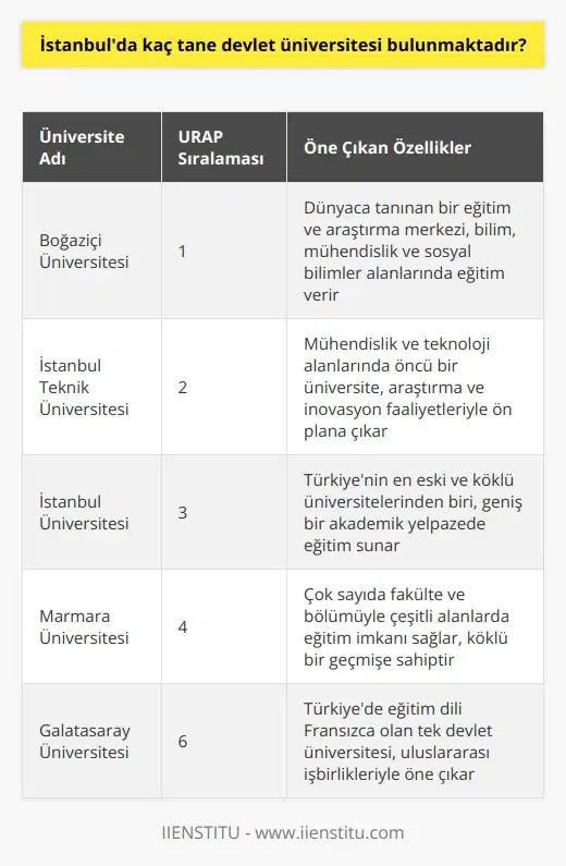 İstanbuldaki Devlet Üniversiteleri Öğrencilik hayatının son dönemlerinde, İstanbulda kaç tane devlet üniversitesi bulunduğunu merak edenler için yapılan araştırmalar referans alınabilir. Türkiye genelindeki devlet üniversiteleri istatistikleri, ODTÜ Enformatik Enstitüsünün University Ranking by Academic Performance (URAP) projesi tarafından yayımlanmıştır. URAP verileri, İstanbuldaki devlet üniversitelerini sıralamaya göre listeleyerek öğrencilere tercih sürecinde önemli bir rehberlik sunar. İstanbuldaki Devlet Üniversiteleri Sıralaması İstanbulda bulunan devlet üniversitelerinin sayısı ve sıralamalarına bakıldığında, İstanbul Teknik Üniversitesi ve İstanbul Üniversitesi ilk sıralarda yer aldığı görülür. Sıralama dikkate alınarak, İstanbulda bulunan 9 devlet üniversitesinin isimleri şu şekildedir: 1. Boğaziçi Üniversitesi 2. İstanbul Teknik Üniversitesi 3. İstanbul Üniversitesi 4. Marmara Üniversitesi 5. Yıldız Teknik Üniversitesi 6. Galatasaray Üniversitesi 7. Mimar Sinan Güzel Sanatlar Üniversitesi 8. Türk Alman Üniversitesi 9. Kadir Has Üniversitesi Bölümler ve Eğitim Verilen Alanlar İstanbuldaki devlet üniversitelerinin bünyesinde farklı bölümler ve alanlar olduğunu bilmekte fayda vardır. Örneğin, Boğaziçi Üniversitesi dünyaca tanınan bir eğitim ve araştırma merkezi olarak bilim, mühendislik ve sosyal bilimler alanlarında eğitim verirken, Galatasaray Üniversitesi Türkiyede eğitim dili Fransızca olan tek devlet üniversitesi olarak ön plana çıkmaktadır. Nihai Tercih ve Karar Öğrenciler, İstanbulda bulunan devlet üniversiteleri hakkında bilgi edinerek ve sıralamaları inceleyerek, kendileri için doğru üniversite ve bölüm tercihlerini yapabilirler. Bu sayede, hayatlarını ve kariyer hedeflerini etkileyecek önemli bir adım atmış olacaklardır. İstikbalde başarılı kariyerlere ulaşabilmek için doğru seçimler yapmak, bu sürecin en önemli aşamalarından biridir.