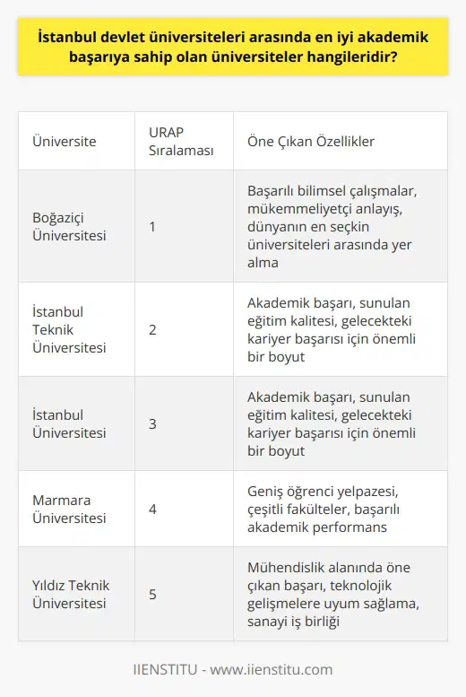 İstanbul Devlet Üniversitelerinde Akademik Başarı Öğrencilik hayatının son dönemlerinde yaparken, İstanbul devlet üniversiteleri arasında en iyi akademik başarıya sahip olan üniversiteleri belirlemek büyük önem taşır. Bu önemli karar, gelecekteki kariyer başarınızı etkileyecektir. İstanbuldaki devlet üniversitelerine dair istatistiksel bilgi sunan çalışmalar, bu alanda kullanılabilir veriler sağlar. URAP Araştırmaları ve İstanbul Üniversiteleri Sıralaması ODTÜ Enformatik Enstitüsü bünyesinde yer alan University Ranking by Academic Performance (URAP) tarafından yapılan araştırmalarda, Türkiye genelindeki devlet üniversiteleri arasında İstanbulda bulunan üniversitelerin sıralaması belirlenmiştir. URAP verileri ışığında en iyi devlet üniversiteleri içerisinde ilk 5 üniversite arasında Boğaziçi Üniversitesi, İstanbul Teknik Üniversitesi ve İstanbul Üniversitesi yer almaktadır. Boğaziçi Üniversitesi: Başarılı Bilimsel Çalışmalar ve Mükemmeliyetçi Anlayış En başarılı İstanbul devlet üniversitelerinden biri olarak kabul edilen Boğaziçi Üniversitesi, bünyesinde yapılan başarılı bilimsel çalışmalar, eğitim ve araştırma performansı ile dünyanın en seçkin üniversiteleri arasında yer almaktadır. Mükemmeliyetçi bir anlayışla ve titiz çalışmalarla eğitim programları sunan üniversite, Türkiyenin en iyi öğrencileri ile en iyi öğretim üyelerini bir araya getirerek adını günden güne duyurmayı başarmıştır. İstanbul Teknik Üniversitesi ve İstanbul Üniversitesi: Kriterler ve Başarı Aynı sıralamada yer alan İstanbul Teknik Üniversitesi ve İstanbul Üniversitesi de, akademik başarıları ve sundukları eğitim kalitesi ile öne çıkan İstanbul devlet üniversiteleridir. Bu üniversitelerin kriterleri ve başarıları, gelecekteki kariyer başarınız için önemli bir boyut teşkil etmektedir. Sonuç olarak, İstanbul devlet üniversiteleri arasında en iyi akademik başarıya sahip olan üniversiteleri belirlemek, gelecekteki kariyer başarınızı etkileyebilecek önemli bir karardır. Boğaziçi Üniversitesi, İstanbul Teknik Üniversitesi ve İstanbul Üniversitesi, URAP araştırmalarına göre İstanbul içerisinde en başarılı devlet üniversiteleri olarak öne çıkmaktadır. Bu üniversitelerin eğitim anlayışı ve başarıları, sizin için en uygun kariyer yolu seçiminizde değerli bir kaynak oluşturabilir.