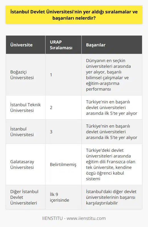 İstanbul Devlet Üniversitesinin Başarıları ve Sıralaması Öğrencilik hayatının son dönemlerinde, İstanbul Devlet Üniversitesinin yer aldığı sıralamalar ve başarıları dikkate alınarak üniversite tercihinde bulunmak büyük önem taşımaktadır. Türkiye genelindeki devlet üniversiteleri arasında istatistiksel verilere dayanan bir analiz yapılmıştır. Bu analiz, ODTÜ Enformatik Enstitüsü tarafından gerçekleştirilen University Ranking by Academic Performance (URAP) araştırmasıyla ortaya konulmuştur. İstanbul Devlet Üniversiteleri ve Başarıları URAP verilerine göre, Türkiyedeki en başarılı devlet üniversiteleri arasında İstanbul Üniversitesi ve İstanbul Teknik Üniversitesi ilk 5 üniversite içerisinde yer almaktadır. Ayrıca İstanbulda bulunan diğer devlet üniversitelerinin başarısını değerlendirmek ve kıyaslamak için 9 üniversitenin sıralaması dikkate alınabilir. Boğaziçi Üniversitesi ve Başarıları Boğaziçi Üniversitesi, Türkiyenin en köklü ve prestijli devlet üniversitelerinden biridir. 1863 yılında kurulan bu üniversite, başarılı bilimsel çalışmalar ve eğitim-araştırma performansı sayesinde dünyanın en seçkin üniversiteleri arasına girmiştir. Türkiyenin en iyi öğrencileri ve öğretim üyeleri ile çalışarak, bu üniversiteden mezun olanlar önemli başarılar elde etmiştir. Galatasaray Üniversitesi ve Başarıları İstanbulda bulunan ve Türkiyedeki devlet üniversiteleri arasında eğitim dili Fransızca olan tek üniversite olan Galatasaray Üniversitesi, kendine özgü öğrenci kabul sistemine sahiptir. Her yıl 480 öğrenci kabul eden üniversite, bu öğrencilerin yarısına (248 öğrenci) alabilecek bir ortam sunmaktadır. İstanbul Devlet Üniversitelerinin Sıralaması URAP araştırmalarına göre, İstanbul Devlet Üniversitelerinin Türkiye genelinde elde ettiği başarılara göre sıralaması şu şekildedir: 1. Boğaziçi Üniversitesi 2. İstanbul Teknik Üniversitesi 3. İstanbul Üniversitesi Yukarıdaki sıralama ve bilgiler, İstanbul Devlet Üniversitesinin yer aldığı sıralamalar ve başarıları hakkında önemli bir fikir edinilmesine yardımcı olacaktır. Bu veriler, öğrencilik hayatının son dönemlerinde yapılan üniversite tercihlerinde büyük bir değer taşımaktadır. Özellikle geleceğini düşünen ve iyi bir üniversite eğitim hedefleyen öğrenciler için İstanbul Devlet Üniversitelerinin sıralama ve başarıları bu süreçte önemli bir rol oynamaktadır.