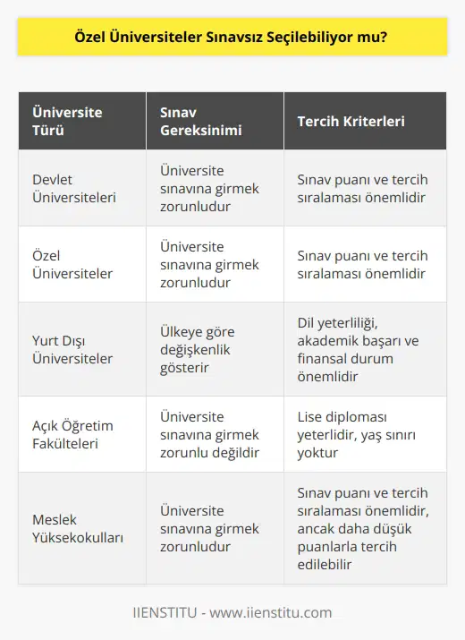 Üniversite okumak için sınava girmeniz gerekir. Bölüm ve alan tercihi yapabilmek için belli bir puan almanız lazım. Özel üniversiteler içinde bu durum sayılır.