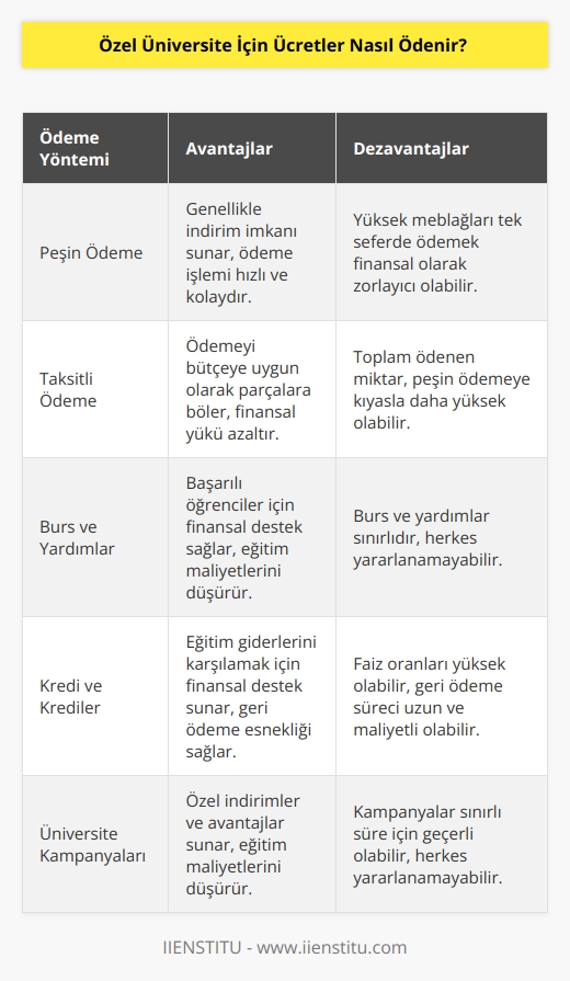 Genellikle ücretler peşin olarak ödenmektedir. Yıllık üniversitenin tutarı belirtilen yerlere ödenir. Ancak üniversitenin belli başlı kampanyaları olabilir. Banklarla anlaşma yaparak taksit imkanı sunabilir.