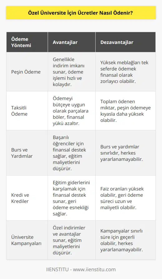 Genellikle ücretler peşin olarak ödenmektedir. Yıllık üniversitenin tutarı belirtilen yerlere ödenir. Ancak üniversitenin belli başlı kampanyaları olabilir. Banklarla anlaşma yaparak taksit imkanı sunabilir.