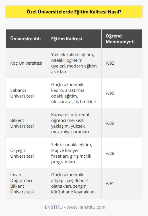 Özel üniversitelerin eğitim kalitesi, üniversiteden üniversiteye değişebilir. Bazı özel üniversiteler, öğrencilerine kaliteli eğitim veren, nitelikli öğretim üyeleri, modern eğitim araçları ve konaklama imkânları gibi özellikleri sunabilir. Bununla birlikte, özel üniversitelerin kalitesi, öğrencilerin başarısını ve mezuniyet oranlarını da belirleyebilir. Bazı özel üniversiteler, öğrencilerinin kariyer başarılarına destek olmak için özel seçimler, stajlar ve sertifikalar gibi eğitim ve kariyer programları sunabilir. Öğrencilerin özel üniversite seçimleri yaparken, kaliteye dikkat etmeleri önemlidir.