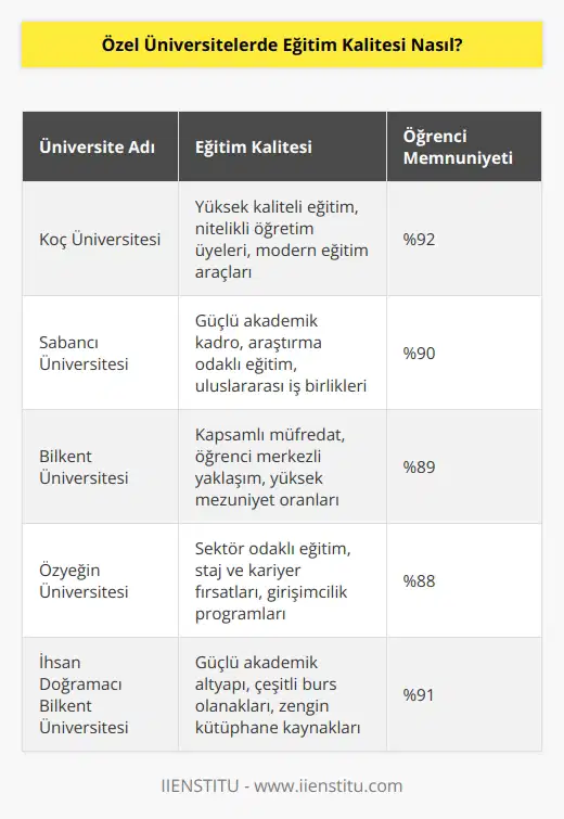 Özel üniversitelerin eğitim kalitesi, üniversiteden üniversiteye değişebilir. Bazı özel üniversiteler, öğrencilerine kaliteli eğitim veren, nitelikli öğretim üyeleri, modern eğitim araçları ve konaklama imkânları gibi özellikleri sunabilir. Bununla birlikte, özel üniversitelerin kalitesi, öğrencilerin başarısını ve mezuniyet oranlarını da belirleyebilir. Bazı özel üniversiteler, öğrencilerinin kariyer başarılarına destek olmak için özel seçimler, stajlar ve sertifikalar gibi eğitim ve kariyer programları sunabilir. Öğrencilerin özel üniversite seçimleri yaparken, kaliteye dikkat etmeleri önemlidir.