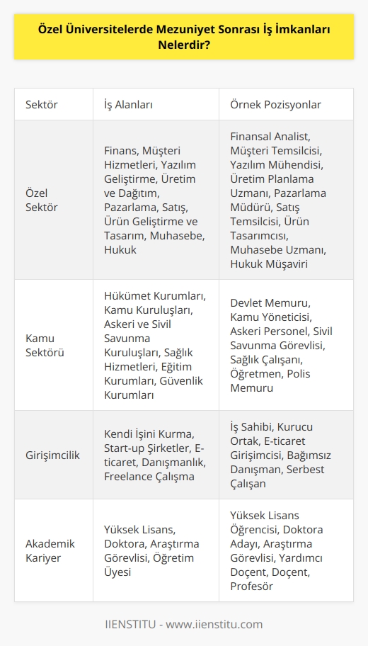 Özel üniversitelerden mezun olan öğrenciler çeşitli iş imkanlarından faydalanabilir. Özel üniversitelerin mezunları, çoğunlukla özel sektörde çalışma imkanına sahiptir. Özel sektördeki iş imkanları arasında; finansal yönetim, müşteri hizmetleri, yazılım geliştirme, üretim ve dağıtım, pazarlama, satış, satış desteği, ürün geliştirme ve tasarım, muhasebe, hukuk, liderlik, yönetim ve strateji gibi alanlarda çalışma imkanı vardır. Ayrıca, özel üniversitelerden mezun olan öğrenciler, kamu sektöründe de çalışma imkanlarına sahiptir. Kamu sektöründeki iş imkanları arasında hükümet kurumları, kamu kuruluşları, askeri ve sivil savunma kuruluşları, sağlık hizmetleri, eğitim kurumları ve güvenlik kurumları gibi alanlar bulunmaktadır.