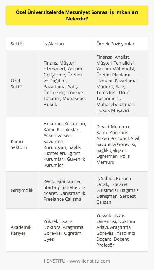Özel üniversitelerden mezun olan öğrenciler çeşitli iş imkanlarından faydalanabilir. Özel üniversitelerin mezunları, çoğunlukla özel sektörde çalışma imkanına sahiptir. Özel sektördeki iş imkanları arasında; finansal yönetim, müşteri hizmetleri, yazılım geliştirme, üretim ve dağıtım, pazarlama, satış, satış desteği, ürün geliştirme ve tasarım, muhasebe, hukuk, liderlik, yönetim ve strateji gibi alanlarda çalışma imkanı vardır. Ayrıca, özel üniversitelerden mezun olan öğrenciler, kamu sektöründe de çalışma imkanlarına sahiptir. Kamu sektöründeki iş imkanları arasında hükümet kurumları, kamu kuruluşları, askeri ve sivil savunma kuruluşları, sağlık hizmetleri, eğitim kurumları ve güvenlik kurumları gibi alanlar bulunmaktadır.