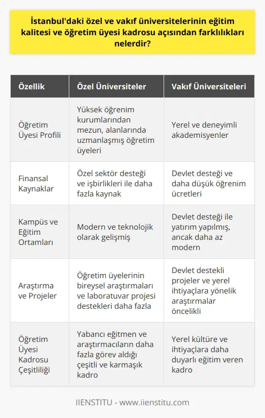 Eğitim Kalitesi Farklılıkları İstanbuldaki özel ve vakıf üniversiteleri, eğitim kalitesi ve öğretim üyesi kadrosu açısından bazı farklılıklara sahiptir. Eğitim kalitesi olarak, özel üniversiteler daha yüksek öğrenim kurumlarından mezun olan ve alanlarında uzmanlaşmış öğretim üyesi sayısına sahip olma eğilimindedirler. Vakıf üniversiteleri ise daha fazla devlet desteği ve daha düşük öğretim ücretleri sağlayarak öğrencilere daha ekonomik imkanlar sunarak eğitim kalitesini arttırma hedefindedir. Öğretim Üyesi Kadrosu Çeşitliliği İstanbuldaki özel üniversitelerde öğretim üyesi kadrosu daha çeşitli ve karmaşıktır. Özel sektörün finansman desteği ve işbirlikleriyle bu üniversitelerde daha fazla sayıda yabancı eğitmen ve araştırmacı görev alır. Vakıf üniversitelerinde ise öğretim üyesi kadrosu genellikle yerel ve deneyimli akademisyenlerden oluşur. Bu durum, vakıf üniversitelerinde yerel kültüre ve ihtiyaçlara daha duyarlı eğitimin verilmesini sağlar. Mekansal Olanaklar ve Laboratuvar İmkanları Özel ve vakıf üniversitelerinin eğitim kalitesi açısından bir başka farkı ise mekansal olanaklar ve laboratuvar imkanlarıdır. Özel üniversiteler daha fazla finansal kaynaklara sahip olduklarından, daha modern ve teknolojik olarak gelişmiş kampüs ve eğitim ortamları sunarlar. Vakıf üniversiteleri, devlet tarafından sağlanan maddi destekle kampüs ve eğitim ortamlarına yatırım yapar, ancak bu özel üniversitelerle karşılaştırıldığında daha az modern ve teknolojik olarak ileri kabul edilir. Araştırma ve Projeler Öğretim üyesi kadrosu ve eğitim kalitesi bakımından özel ve vakıf üniversitelerinde araştırma ve projeler açısından da farklılıklar görülmektedir. Özel üniversitelerde, öğretim üyelerinin bireysel araştırmaları ve laboratuvar projesi destekleri daha fazladır. Vakıf üniversitelerinde ise, devlet destekli projeler ve yerel ihtiyaçlara yönelik araştırmalar önceliklidir. Sonuç olarak, İstanbuldaki özel ve vakıf üniversitelerinin eğitim kalitesi ve öğretim üyesi kadrosu açısından farklılıkları, öğrenim sürecine etki eden mekansal imkanlar, farklı araştırma ve projeler ve öğretim üyesi kadrosunun çeşitliliği ile ortaya çıkmaktadır. Her iki tür üniversite de kendi avantajları ve dezavantajları ile öğrencilere farklı eğitim deneyimleri sunar.