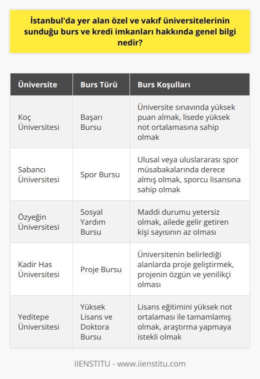Burs İmkanları  İstanbulda yer alan özel ve vakıf üniversiteleri, öğrencilere çeşitli burs imkanları sunmaktadır. Bu burslar, başarı bursu, spor bursu ve sosyal yardım bursu gibi farklı alanlarda sağlanabilmektedir. Başarı bursu, üniversite sınavında yüksek puan alan öğrencilere, spor bursu ise yeteneklerini spor alanında gösteren öğrencilere verilmektedir. Sosyal yardım bursu ise maddi imkanları kısıtlı olan öğrencilere, ekonomik destek sağlamak amacıyla verilmektedir.  Ek Burs İmkânları  Özel ve vakıf üniversiteleri, aynı zamanda, öğrencilere ek burs imkanları da sunar. Bu burslar, her üniversitenin kendi belirlediği kriterlere göre verilir ve genellikle sınırlı sayıda öğrenciye uygulanır. Ek burs imkanı sağlayan üniversiteler, genellikle projeler, yüksek lisans ve doktora bursları da sunar.  Kredi İmkanları  Özel ve vakıf üniversitelerinde öğrenim görmekte olan öğrencilere, kredi imkanları da sunulmaktadır. Türkiyenin çeşitli bankaları ile işbirliği içinde olan üniversiteler, öğrencilere uygun faiz oranları ve geri ödeme koşullarıyla öğrenim kredisi sağlar. Bu krediler, özellikle öğrenim ücretini karşılayamayan öğrenciler için hayati bir öneme sahiptir.  Öğrenci Koşulları  Burs ve kredi imkanlarından yararlanmak isteyen öğrencilerin, öncelikle üniversitenin belirlemiş olduğu koşulları yerine getirmesi gerekmektedir. Başvuru sürecinde, öğrencilerin dikkate alınan kriterler arasında sınav puanı, maddi durum, aile geliri ve öğrencinin başarı derecesi yer almaktadır. Her öğrenci, başvuru öncesi bahsedilen koşulları incelemeli ve değerlendirme sürecinde eksiksiz bilgi sunmalıdır.  Sonuç olarak, İstanbuldaki özel ve vakıf üniversitelerinin sunduğu burs ve kredi imkanları sayesinde, öğrencilerin eğitimine devam etmesine ve geleceğe daha emin adımlarla ilerlemesine katkı sağlanır. Her öğrencinin, kendi durumuna ve ihtiyaçlarına uygun olan burs ve kredi imkanlarından yararlanarak başarılı bir eğitim süreci geçirmesi hedeflenmektedir.