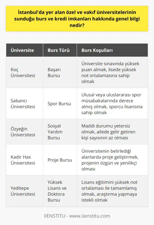 Burs İmkanları İstanbulda yer alan özel ve vakıf üniversiteleri, öğrencilere çeşitli burs imkanları sunmaktadır. Bu burslar, başarı bursu, spor bursu ve sosyal yardım bursu gibi farklı alanlarda sağlanabilmektedir. Başarı bursu, üniversite sınavında yüksek puan alan öğrencilere, spor bursu ise yeteneklerini spor alanında gösteren öğrencilere verilmektedir. Sosyal yardım bursu ise maddi imkanları kısıtlı olan öğrencilere, ekonomik destek sağlamak amacıyla verilmektedir. Ek Burs İmkânları Özel ve vakıf üniversiteleri, aynı zamanda, öğrencilere ek burs imkanları da sunar. Bu burslar, her üniversitenin kendi belirlediği kriterlere göre verilir ve genellikle sınırlı sayıda öğrenciye uygulanır. Ek burs imkanı sağlayan üniversiteler, genellikle projeler, yüksek lisans ve doktora bursları da sunar. Kredi İmkanları Özel ve vakıf üniversitelerinde öğrenim görmekte olan öğrencilere, kredi imkanları da sunulmaktadır. Türkiyenin çeşitli bankaları ile işbirliği içinde olan üniversiteler, öğrencilere uygun faiz oranları ve geri ödeme koşullarıyla öğrenim kredisi sağlar. Bu krediler, özellikle öğrenim ücretini karşılayamayan öğrenciler için hayati bir öneme sahiptir. Öğrenci Koşulları Burs ve kredi imkanlarından yararlanmak isteyen öğrencilerin, öncelikle üniversitenin belirlemiş olduğu koşulları yerine getirmesi gerekmektedir. Başvuru sürecinde, öğrencilerin dikkate alınan kriterler arasında sınav puanı, maddi durum, aile geliri ve öğrencinin başarı derecesi yer almaktadır. Her öğrenci, başvuru öncesi bahsedilen koşulları incelemeli ve değerlendirme sürecinde eksiksiz bilgi sunmalıdır. Sonuç olarak, İstanbuldaki özel ve vakıf üniversitelerinin sunduğu burs ve kredi imkanları sayesinde, öğrencilerin eğitimine devam etmesine ve geleceğe daha emin adımlarla ilerlemesine katkı sağlanır. Her öğrencinin, kendi durumuna ve ihtiyaçlarına uygun olan burs ve kredi imkanlarından yararlanarak başarılı bir eğitim süreci geçirmesi hedeflenmektedir.