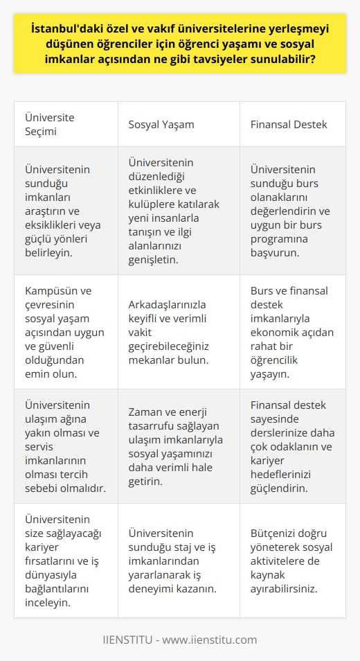 Araştırma ve İnceleme  İstanbuldaki özel ve vakıf üniversitelerine yerleşmeyi düşünen öğrenciler için öğrenci yaşamı ve sosyal imkanlar açısından bir dizi tavsiyede bulunulabilir. İlk olarak, tercih ettiği üniversitenin sunmuş olduğu imkanları yakından araştırmalı ve incelemelidirler. Bu sayede, üniversitenin öğrenciler için hangi alanlarda eksiklikleri veya   ı olduğunu görebilirler.  Etkinliklere ve Kulüplere Katılım  Öğrenciler için sosyal yaşamın önemli bir parçası sosyal ve kültürel etkinliklerdir. Bu nedenle, üniversitenin sunmuş olduğu etkinliklere ve kulüplere katılım sağlayarak öğrenci hayatından en iyi şekilde yararlanabilirler. Ayrıca, bu sayede yeni insanlarla tanışabilir ve ilgi alanlarını genişletebilirler.  Kampüs ve Çevre  İstanbuldaki üniversitelerin çoğu, şehrin farklı bölgelerinde yer almaktadır. Dolayısıyla, üniversite kampüsünün ve çevresinin sosyal yaşam açısından uygun ve güvenli olması önemlidir. Öğrenciler, kampüste ve civarda geçirecekleri zamanlar için arkadaşlarıyla keyifli ve verimli vakitler geçirebilecekleri mekanlar aramalıdır.  Ulaşım İmkanları  İstanbulda ulaşım, büyük önem taşımaktadır. Öğrenciler için zaman ve enerji tasarrufu sağlayan ulaşım imkanları, sosyal yaşamın daha verimli olmasına katkıda bulunur. Bu nedenle, seçilecek üniversitenin ulaşım ağına yakın olması ve servis imkanlarının olması tercih edilmelidir.  Burs ve Finansal Destek  Eğitim giderlerinin yanı sıra sosyal yaşama da bütçe ayırmanız gerektiğinden, burs ve finansal destek imkanlarına başvurarak ekonomik açıdan rahat bir öğrencilik yaşayabilirsiniz. Üniversitelerin sunduğu burs olanaklarını değerlendirebilir ve uygun bir burs programına başvurarak derslerimize daha çok odaklanabilir ve   ınızı güçlendirebilirsiniz.  Sonuç olarak, İstanbuldaki özel ve vakıf üniversitelerinde yerleşmeyi düşünen öğrencilere öğrenci yaşamı ve sosyal imkanlar açısından öncelikle detaylı bir araştırma yapmaları, etkinliklere katılım sağlamaları ve çevre, ulaşım imkanları, finansal destek gibi konularda dikkatli olmalarını öneririz. Bu sayede, öğrencilik sürecinde ve yaşantısında daha başarılı ve mutlu olabilirler.