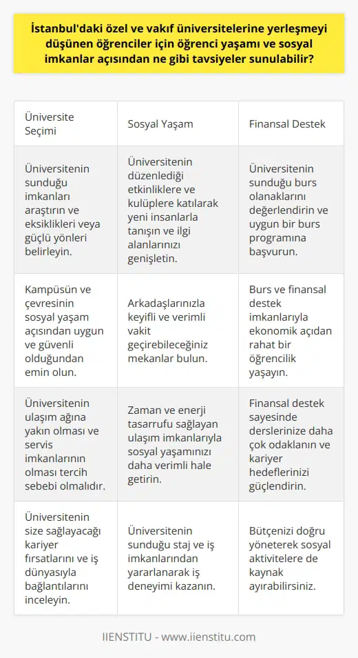 Araştırma ve İnceleme İstanbuldaki özel ve vakıf üniversitelerine yerleşmeyi düşünen öğrenciler için öğrenci yaşamı ve sosyal imkanlar açısından bir dizi tavsiyede bulunulabilir. İlk olarak, tercih ettiği üniversitenin sunmuş olduğu imkanları yakından araştırmalı ve incelemelidirler. Bu sayede, üniversitenin öğrenciler için hangi alanlarda eksiklikleri veya ı olduğunu görebilirler. Etkinliklere ve Kulüplere Katılım Öğrenciler için sosyal yaşamın önemli bir parçası sosyal ve kültürel etkinliklerdir. Bu nedenle, üniversitenin sunmuş olduğu etkinliklere ve kulüplere katılım sağlayarak öğrenci hayatından en iyi şekilde yararlanabilirler. Ayrıca, bu sayede yeni insanlarla tanışabilir ve ilgi alanlarını genişletebilirler. Kampüs ve Çevre İstanbuldaki üniversitelerin çoğu, şehrin farklı bölgelerinde yer almaktadır. Dolayısıyla, üniversite kampüsünün ve çevresinin sosyal yaşam açısından uygun ve güvenli olması önemlidir. Öğrenciler, kampüste ve civarda geçirecekleri zamanlar için arkadaşlarıyla keyifli ve verimli vakitler geçirebilecekleri mekanlar aramalıdır. Ulaşım İmkanları İstanbulda ulaşım, büyük önem taşımaktadır. Öğrenciler için zaman ve enerji tasarrufu sağlayan ulaşım imkanları, sosyal yaşamın daha verimli olmasına katkıda bulunur. Bu nedenle, seçilecek üniversitenin ulaşım ağına yakın olması ve servis imkanlarının olması tercih edilmelidir. Burs ve Finansal Destek Eğitim giderlerinin yanı sıra sosyal yaşama da bütçe ayırmanız gerektiğinden, burs ve finansal destek imkanlarına başvurarak ekonomik açıdan rahat bir öğrencilik yaşayabilirsiniz. Üniversitelerin sunduğu burs olanaklarını değerlendirebilir ve uygun bir burs programına başvurarak derslerimize daha çok odaklanabilir ve ınızı güçlendirebilirsiniz. Sonuç olarak, İstanbuldaki özel ve vakıf üniversitelerinde yerleşmeyi düşünen öğrencilere öğrenci yaşamı ve sosyal imkanlar açısından öncelikle detaylı bir araştırma yapmaları, etkinliklere katılım sağlamaları ve çevre, ulaşım imkanları, finansal destek gibi konularda dikkatli olmalarını öneririz. Bu sayede, öğrencilik sürecinde ve yaşantısında daha başarılı ve mutlu olabilirler.