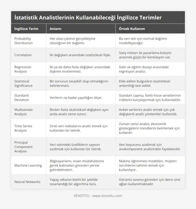Probability Distribution, Her olası çıktının gerçekleşme olasılığının bir dağılımı, Bu veri seti için normal dağılımı modelleyeceğiz, Correlation, İki değişken arasındaki istatistiksel ilişki, Satış miktarı ile pazarlama bütçesi arasında güçlü bir korelasyon var, Regression Analysis, İki ya da daha fazla değişken arasındaki ilişkinin incelenmesi, Gelir ve eğitim düzeyi arasındaki regresyon analizi, Statistical Significance, Bir sonucun tesadüfi olup olmadığının belirlenmesi, Elde edilen bulguların istatistiksel anlamlılığı test edildi, Standard Deviation, Verilerin ne kadar yayıldığını ölçer, Standart sapma, farklı hisse senetlerinin risklerini karşılaştırmak için kullanılabilir, Multivariate Analysis, Birden fazla istatistiksel değişkeni aynı anda analiz etme süreci, Anket verilerini analiz etmek için çok değişkenli analiz yöntemleri kullanıldı, Time Series Analysis, Sıralı veri noktalarını analiz etmek için kullanılan bir teknik, Zaman serisi analizi, ekonomik göstergelerin trendlerini belirlemek için kullanılır, Principal Component Analysis, Veri setindeki özelliklerin sayısını azaltmak için kullanılan bir teknik, Veri boyutunu azaltmak için anakomponent analizinden faydalandık, Machine Learning, Bilgisayarların, insan müdahalesine gerek kalmadan görevleri yerine getirebilmeleri, Makine öğrenmesi modelleri, müşteri tercihlerini tahmin etmek için kullanılıyor, Neural Networks, Yapay zekanın belirli bir şekilde tasarlandığı bir algoritma türü, Görüntü tanıma görevleri için derin sinir ağları kullanılmaktadır