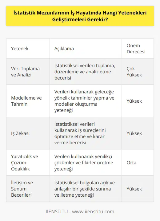 1. Veri toplama ve analizi: İstatistik mezunlarının veri toplama ve analizi yeteneklerini geliştirmeleri gerekir. Veri toplama ve analizi, istatistiksel verileri ve bunu mevcut durumların çözümü için kullanma yeteneğini gerektirir. 2. Modelleme ve tahmin: İstatistik mezunlarının, verileri kullanarak tahmin ve modelleme yapma yeteneklerini geliştirmeleri gerekir. Bu yetenek, mevcut durum ve değişen koşullara karşı tahminler, rehberlikler ve çözümleri hızlı bir şekilde geliştirmelerine yardımcı olur. 3. İş Zekası: İstatistik mezunlarının, istatistiksel verileri kullanarak iş zekasını geliştirmeleri gerekir. İş zekası, özellikle karar verme süreçlerinde önemli bir rol oynar ve istatistik mezunlarının bu alanda deneyimli olmaları gerekir. 4. Yaratıcılık ve çözüm odaklılık: İstatistik mezunlarının, yaratıcı ve çözüm odaklı yaklaşımları geliştirmeleri gerekir. İstatistik mezunlarının verileri kullanarak yeni çözümler ve fikirler üretmesi önem taşır.