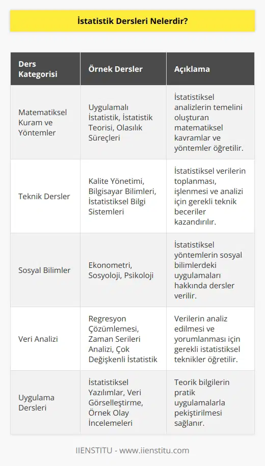 İstatistik bölümünde; matematiksel kuram ve yöntemler,   , kalite yönetimi, bilgisayar bilimleri ve istatistik bilgi sistemleri benzeri teknik dersler ve sosyal bilimler hakkında dersler verilir. İstatistik bölümünde uygulamalı istatistik, istatistik teorisi, olasılık süreçleri, istatiksel bilim sistemleri temelli eğitim verilmektedir. Kalite Yönetimi, regresyon çözümlemesi, veriri analizi derslere örnektir.