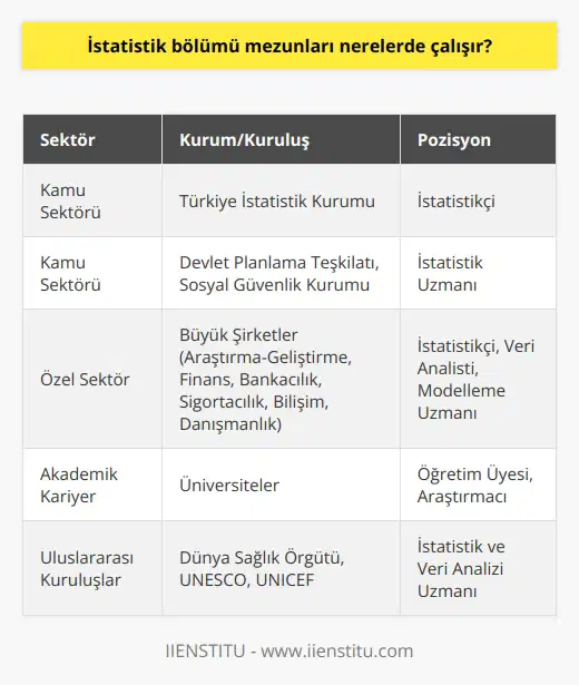 İstatistik Bölümü Mezunlarının İş Alanları  İstatistik bölümü mezunları, genellikle kamu ve özel sektörde çok çeşitli alanlarda iş bulabilmektedirler. Kamu sektöründe istatistik bölümü mezunları, devlet kurumlarında istatistikçi olarak görev alabilirler. Özellikle Türkiye İstatistik Kurumu, bu alanda en yoğun istihdam sağlayan kamu kuruluşudur. Ayrıca, Devlet Planlama Teşkilatı, Sosyal Güvenlik Kurumu gibi diğer devlet kurumlarında da istatistik uzmanlarına ihtiyaç duyulmaktadır.  Özel Sektörde İstihdam Olanakları  Özel sektörde ise istatistik mezunları, büyük şirketlerin araştırma ve geliştirme departmanlarında, finans ve bankacılık alanında, sigortacılık, bilişim ve danışmanlık sektörlerinde istatistikçi olarak çalışabilirler. Bunun yanı sıra, özellikle pazarlama ve ürün geliştirme konularında faaliyet gösteren firmaların veri analizi ve modelleme süreçlerinde de istatistikçilere ihtiyaç duyulmaktadır.  Akademik Kariyer ve Araştırma  İstatistik bölümü mezunları,    isteyenler için de oldukça önemli fırsatlar sunmaktadır. Üniversitelerde istatistik anab  nda öğretim üyesi veya araştırmacı olarak görev yapabilen istatistikçiler, bilimsel araştırmaların analiz ve değerlendirilmesi süreçlerinde büyük rol oynarlar. Bu sayede, bilimsel araştırma ve disiplinlerarası çalışmalar açısından da istatistik bilim dalının önemi giderek artmaktadır.  Uluslararası İş İmkanları  Uluslararası alanda çalışmak isteyen istatistik bölümü mezunları için de pek çok olanak bulunmaktadır. Dünya Sağlık Örgütü, UNESCO, UNICEF gibi uluslararası kuruluşların istatistik ve veri analizi departmanlarında iş bulabilirler. Ayrıca, global düzeyde faaliyet gösteren şirketlerin finans ve araştırma birimlerinde de istatistikçilere ihtiyaç duyulmaktadır.  Sonuç olarak, istatistik bölümü mezunları; kamu sektöründe, özel sektörde, akademik kariyer yapmak isteyenler ve uluslararası alanda çalışmak isteyenler için çeşitli iş alanlarında çalışabilecek yetişmiş profesyonellerdir. Bu nedenle,   ni başarıyla tamamlayan kişilerin iş bulma imkanları oldukça yüksektir ve sürekli genişleyen bir sektörde istihdam potansiyeli yakalamaktadırlar.