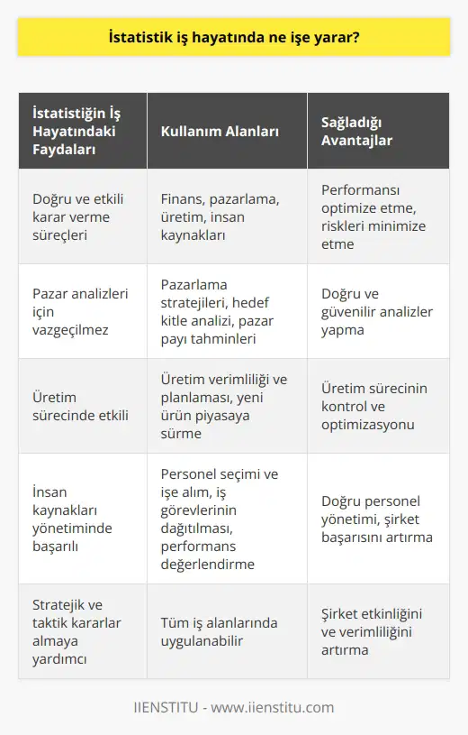 İstatistik İş Hayatındaki Önemi  İstatistik, iş hayatında karar verme süreçlerini doğru ve etkili bir şekilde gerçekleştiren, iş dünyasındaki performansı optimize eden, farklı sektör ve dallarda çalışan profesyonellerin güvendiği bilimsel bir disiplindir. İş dünyasında sayıları ve verileri kullanarak doğru çıkarımlarda bulunabilmek ve geleceğe yönelik tahminler yapabilmek için büyük önemi olan istatistik, finans, pazarlama, üretim, insan kaynakları gibi pek çok alanda kullanılır.  Karar Alma Süreçlerini Destekler  İstatistik, şirketlerin karar alma süreçlerini daha sağlıklı ve doğru hale getirir. Verilere dayalı analizler yaparak, işletmelerin en doğru adımları atması ve risklerini minimize etmesi mümkün hale gelir.  Pazar Analizleri İçin Vazgeçilmezdir  İstatistikle yapılan analizler, pazarın durumunu ve potansiyelini değerlendirmeye yardımcı olur. Pazarlama stratejilerinin belirlenmesi, hedef kitle analizi ve pazar payı tahminleri yapılması istatistik sayesinde daha doğru ve güvenilir bir şekilde gerçekleştirilir.    sında Etkili  Üretim verimliliği ve planlaması açısından istatistik, üretim sürecinin kontrol ve optimizasyonunda önemli bir rol oynar. İstatistiksel yöntemler, üretim miktarının belirlenmesi ve yeni ürünlerin piyasaya sürülmesi konularında önemli bir rehber niteliği taşır.  İnsan Kaynakları Yönetiminde Başarılı  İş dünyasında insan kaynaklarının doğru yönetilmesi, şirket başarısının kritik bir faktörüdür. İstatistik, personel seçimi ve işe alımlarda, iş görevlerinin doğru dağıtılması ve personel performansının değerlendirilmesi gibi alanlarda iş hayatına önemli katkılar sağlar.  Sonuç olarak, istatistik iş hayatının her alanında uygulanabilir, stratejik ve taktik kararlar almaya yardımcı olacak, şirket başarısını artıracak analizlerin yapılmasını sağlayan önemli bir araçtır. Bilinçli bir şekilde kullanıldığında, işletmelerin etkinliğini ve verimliliğini artırıcı bir etkiye sahiptir.