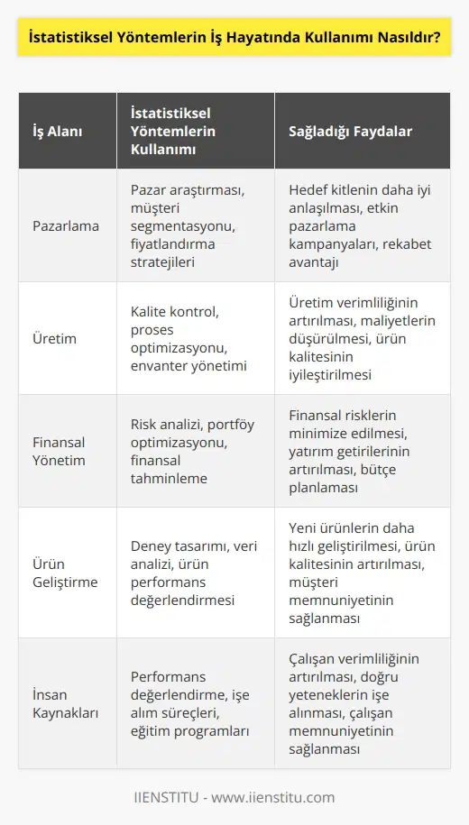 İstatistiksel yöntemler, iş hayatında çok sayıda alanda kullanılır. İstatistiksel yöntemler, pazarlama, üretim, finansal yönetim ve ürün geliştirme gibi alanlarda kullanılmaktadır. İstatistiksel yöntemler, işletmelerin performansını ve etkinliğini ölçmek, riskleri ve fırsatları belirlemek için kullanılır. İstatistiksel yöntemler, üretim proseslerinin kontrol edilmesi, performans analizi için de kullanılmaktadır. Ayrıca, işletmeler tarafından tahminler yapmak ve pazarlama stratejileri geliştirmek için de kullanılmaktadır. İstatistiksel yöntemler, işletme verilerinin kalitesini ve doğruluğunu artırmak için de kullanılmaktadır.