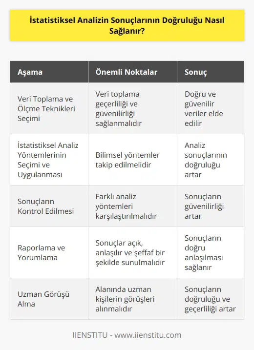 Doğruluğu sağlamak için, istatistiksel analizin her aşamasında özenli bir yaklaşım gereklidir. Öncelikle, veri toplama ve ölçme tekniklerinin seçiminde, veri toplama geçerliliğini ve güvenilirliğini sağlamak için seçim yapılmalıdır. Yalnızca geçerli ve güvenilir veriler kullanılarak, istatistiksel analizin sonuçlarının doğruluğu sağlanabilir. Ayrıca, istatistiksel analiz yöntemlerinin seçiminde ve uygulanmasında bilimsel yöntemlerin takip edilmesi gerekir. Son olarak, istatistiksel analizin sonuçlarının güvenilirliğini artırmak için, sonuçların kontrol edilmesi ve çeşitli analiz yöntemlerinin karşılaştırılması tavsiye edilir.