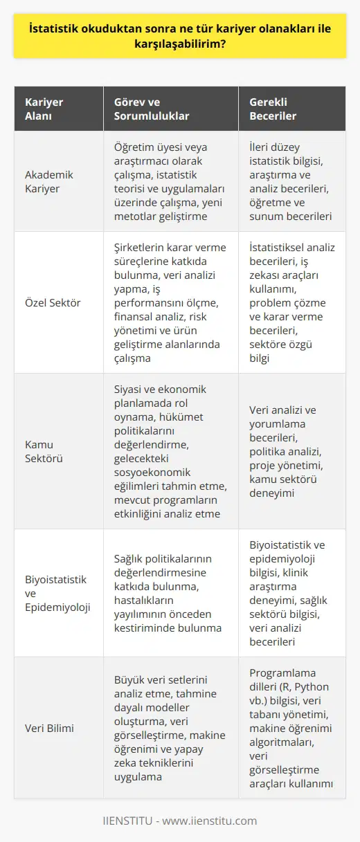 İstatistik Eğitimi ve Kariyer Olanakları  İstatistik alanında eğitim aldıktan sonra, mezunlar çeşitli kariyer olanaklarına ulaşabilir. Bu seçenekler arasında   , görevli statüsünde özel sektör pozisyonları ve kamu sektöründe istatistikçi olarak çalışma gibi fırsatlar bulunmaktadır.  Akademik Kariyer Fırsatları  İstatistik eğitimi alanlar öncelikle üniversitelerde öğretim üyesi veya araştırmacı olarak iş bulabilirler. Bu kariyer yolunda, mezunlar istatistik teorisi ve uygulamaları üzerinde çalışarak yeni metotlar geliştirebilir ve birçok disiplinde kullanılan analiz tekniklerini öğretebilirler.  Özel Sektörde Kariyer İmkanları  Özel sektörde istatistikçi olarak çalışanlar, şirketlerin    süreçlerine katkıda bulunarak ve veri analizi yaparak iş performansını ölçebilirler. Ayrıca, finansal analiz, risk yönetimi ve ürün geliştirme gibi alanlarda da görev alabilirler.  Kamu Sektöründe Çalışma Fırsatları  Kamu sektöründe istatistikçi olarak işe başlayanlar, siyasi ve ekonomik planlamada önemli rol oynamaktadır. Bu kariyer yolunda, mezunlar hükümet politikalarını değerlendirebilir, gelecekteki sosyoekonomik eğilimleri tahmin edebilir ve mevcut programların etkinliğini analiz edebilirler.  Biyostatistik ve Epidemiyoloji Alanlarında Kariyer  İstatistik eğitimi alanlar ayrıca biyostatistik ve epidemiyoloji gibi   nda da kariyer yapma şansına sahip olabilirler. Bu kariyer seçeneğinde, mezunlar sağlık politikalarının değerlendirmesine katkıda bulunabilir ve hastalıkların yayılımının önceden kestiriminde bulunabilirler.  Sonuç olarak, istatistik okuduktan sonra, mezunlar çok sayıda kariyer olanağına sahip olmaktadırlar. Bu fırsatlar, istatistikçi olarak çeşitli sektörlerde ve alanlarda çalışma imkanı sunarak birçok disiplinde kullanılabilen analiz tekniklerini benimsemeye ve geliştirmeye olanak tanır.