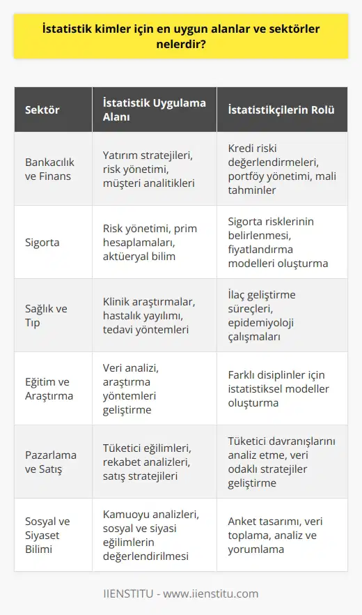 İstatistik Alanında Uzmanlaşmak İçin En Uygun Sektörler  İstatistiğe dayalı analiz ve tahminler, günümüz dünyasında çok büyük bir öneme sahip olup birçok sektörde faaliyet gösteren profesyoneller için büyük beklentiler yaratmaktadır. İstatistik bilimiyle uğraşmak isteyen kişiler için en uygun alanlar ve sektörler şunlardır:  Bankacılık ve Finans  Bankacılık ve finans sektörü, yatırım stratejileri, risk yönetimi ve müşteri analitikleri konularında istatistiksel analiz yöntemlerine büyük önem vermektedir. İstatistikçiler, bu sektörde kredi riski değerlendirmeleri, portföy yönetimi ve mali tahminler gibi konularda önemli rol oynarlar.  Sigorta Sektörü  Sigorta şirketleri, risk yönetimi ve prim hesaplamaları gibi konularda istatistiksel verilere güçlü bir şekilde bağımlıdırlar. Aktüeryal bilim adı verilen bu alan, istatistikçiler için oldukça uygun bir çalışma ortamı sağlar.  Sağlık ve Tıp  Sağlık ve tıp alanında yapılan klinik araştırmalar, hastalık yayılımı ve tedavi yöntemleri konularında istatistiksel analizler büyük rol oynamaktadır. İstatistikçiler, ilaç geliştirme süreçlerinde ve epidemiyoloji çalışmalarında değerli katkılar sağlarlar.  Eğitim ve Araştırma  Üniversiteler ve araştırma enstitüleri, istatistik bilimine dayalı analizlerle toplum ve doğa üzerinde yapılan çalışmaları değerlendirmektedir. İstatistikçiler, bu tür çalışmalarda farklı disiplinler ve uygulama alanları için veri analizi ve araştırma yöntemleri geliştirmekte önemli bir paya sahiptirler.  Pazarlama ve Satış  Pazarlama ve satış stratejilerinin belirlenmesi, tüketici eğilimleri ve rekabet analizleri gibi konularda istatistiksel yöntemler büyük önem taşımaktadır. İstatistikçiler, tüketicinin davranışlarını analiz edip veriye dayalı stratejiler geliştirerek şirketlere avantaj sağlarlar.  Sosyal ve Siyaset Bilimi  Sosyal ve siyaset biliminde yapılan araştırmalar ve anketler, kamuoyu analizlerinin oluşturulması için istatistiksel yöntemlere dayanır. İstatistikçiler, sosyal ve siyasi eğilimlerin değerlendirilmesinde ve politika geliştirme süreçlerinde önemli katkılar sağlar.  Sonuç olarak, istatistiğin birçok alanda etkili kullanıldığı görülmektedir. İstatistik bilimine ilgi duyan bireyler için bu sektörler ve alanlar önemli fırsatlar sunmaktadır.