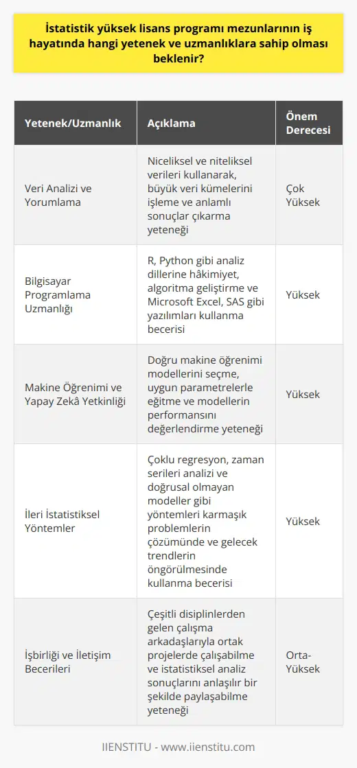Veri Analizi ve Yorumlama İstatistik yüksek lisans programı mezunlarının iş hayatında öncelikle, veri analizi ve yorumlama yeteneklerine sahip olması beklenir. Bu bağlamda, mezunların hem niceliksel hem de niteliksel ni kullanarak, büyük veri kümelerini işlemeleri ve anlamlı sonuçlar çıkarmaları gerekmektedir. Bilgisayar Programlama Uzmanlığı Mezunların, iş hayatında veri analizinde kullanılan programlama dilleri ve yazılımları hakkında bilgi sahibi olmaları beklenir. Özellikle R ve Python gibi analiz dillerine hâkim olmaları ve bu dillerde algoritmalar geliştirebilmeleri önem arz etmektedir. Ayrıca, Microsoft Excel ve SAS gibi yazılımları kullanarak veri analizi yapabilmeleri beklenen uzmanlıklar arasındadır. Makine Öğrenimi ve Yapay Zeka Yetkinliği İstatistik yüksek lisans programı mezunlarının iş hayatında, makine öğrenimi ve yapay zeka alanında da yetkin olmaları gerekmektedir. Mezunların doğru makine öğrenimi modellerini seçebilme, uygun parametrelerle eğitebilme ve bu modellerin performansını değerlendirebilme yetenekleri, özellikle veri analizi ve tahminleme alanlarında büyük önem taşımaktadır. İleri İstatistiksel Yöntemler İş hayatında başarılı olabilmek için, mezunların ileri istatistiksel yöntemleri uygulayabilme yeteneğine sahip olmaları gerekmektedir. Bu sayede, karmaşık problemlerin çözümünde ve gelecekteki trendlerin öngörülmesinde kullanılan çoklu regresyon, zaman serileri analizi ve doğrusal olmayan modeller gibi yöntemlerin doğru kullanılması sağlanır. İşbirliği ve İletişim Becerileri Son olarak, istatistik yüksek lisans programı mezunlarının iş hayatında, işbirliği ve iletişim becerileri de oldukça önemlidir. Mezunların çeşitli disiplinlerden gelen çalışma arkadaşlarıyla ortak projelerde çalışabilme ve istatistiksel analiz sonuçlarını anlaşılır bir şekilde paylaşabilme yetenekleri, kurumların karar alma süreçlerinde etkin bir rol alabilmelerini sağlar.