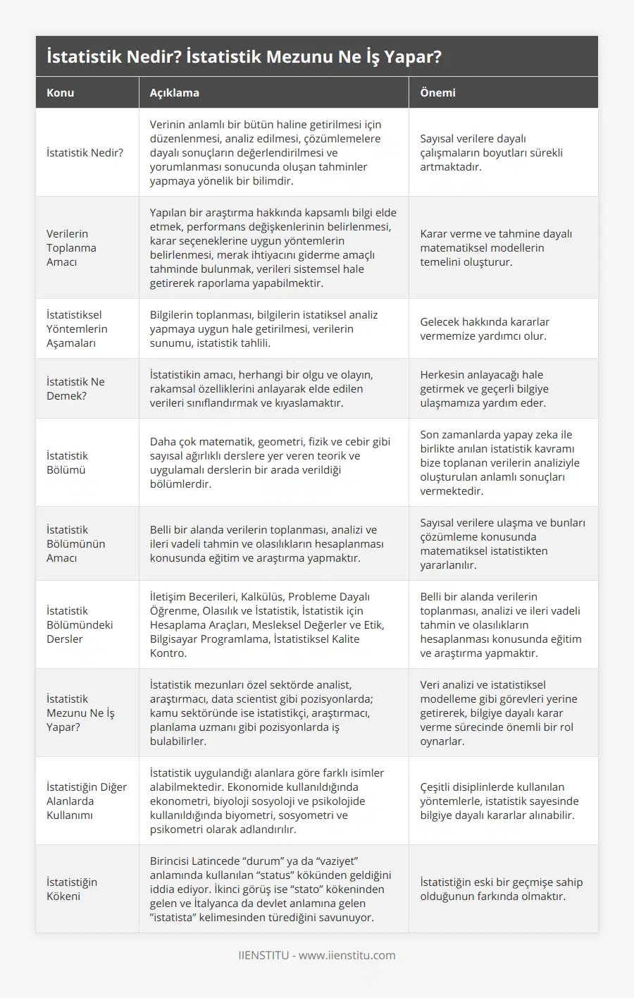 İstatistik Nedir?, Verinin anlamlı bir bütün haline getirilmesi için düzenlenmesi, analiz edilmesi, çözümlemelere dayalı sonuçların değerlendirilmesi ve yorumlanması sonucunda oluşan tahminler yapmaya yönelik bir bilimdir, Sayısal verilere dayalı çalışmaların boyutları sürekli artmaktadır, Verilerin Toplanma Amacı, Yapılan bir araştırma hakkında kapsamlı bilgi elde etmek, performans değişkenlerinin belirlenmesi, karar seçeneklerine uygun yöntemlerin belirlenmesi, merak ihtiyacını giderme amaçlı tahminde bulunmak, verileri sistemsel hale getirerek raporlama yapabilmektir, Karar verme ve tahmine dayalı matematiksel modellerin temelini oluşturur, İstatistiksel Yöntemlerin Aşamaları, Bilgilerin toplanması, bilgilerin istatiksel analiz yapmaya uygun hale getirilmesi, verilerin sunumu, istatistik tahlili, Gelecek hakkında kararlar vermemize yardımcı olur, İstatistik Ne Demek?, İstatistikin amacı, herhangi bir olgu ve olayın, rakamsal özelliklerini anlayarak elde edilen verileri sınıflandırmak ve kıyaslamaktır, Herkesin anlayacağı hale getirmek ve geçerli bilgiye ulaşmamıza yardım eder, İstatistik Bölümü, Daha çok matematik, geometri, fizik ve cebir gibi sayısal ağırlıklı derslere yer veren teorik ve uygulamalı derslerin bir arada verildiği bölümlerdir, Son zamanlarda yapay zeka ile birlikte anılan istatistik kavramı bize toplanan verilerin analiziyle oluşturulan anlamlı sonuçları vermektedir, İstatistik Bölümünün Amacı, Belli bir alanda verilerin toplanması, analizi ve ileri vadeli tahmin ve olasılıkların hesaplanması konusunda eğitim ve araştırma yapmaktır, Sayısal verilere ulaşma ve bunları çözümleme konusunda matematiksel istatistikten yararlanılır, İstatistik Bölümündeki Dersler, İletişim Becerileri, Kalkülüs, Probleme Dayalı Öğrenme, Olasılık ve İstatistik, İstatistik için Hesaplama Araçları, Mesleksel Değerler ve Etik, Bilgisayar Programlama, İstatistiksel Kalite Kontro, Belli bir alanda verilerin toplanması, analizi ve ileri vadeli tahmin ve olasılıkların hesaplanması konusunda eğitim ve araştırma yapmaktır, İstatistik Mezunu Ne İş Yapar?, İstatistik mezunları özel sektörde analist, araştırmacı, data scientist gibi pozisyonlarda; kamu sektöründe ise istatistikçi, araştırmacı, planlama uzmanı gibi pozisyonlarda iş bulabilirler, Veri analizi ve istatistiksel modelleme gibi görevleri yerine getirerek, bilgiye dayalı karar verme sürecinde önemli bir rol oynarlar, İstatistiğin Diğer Alanlarda Kullanımı, İstatistik uygulandığı alanlara göre farklı isimler alabilmektedir Ekonomide kullanıldığında ekonometri, biyoloji sosyoloji ve psikolojide kullanıldığında biyometri, sosyometri ve psikometri olarak adlandırılır, Çeşitli disiplinlerde kullanılan yöntemlerle, istatistik sayesinde bilgiye dayalı kararlar alınabilir, İstatistiğin Kökeni, Birincisi Latincede “durum” ya da “vaziyet” anlamında kullanılan “status” kökünden geldiğini iddia ediyor İkinci görüş ise “stato” kökeninden gelen ve İtalyanca da devlet anlamına gelen ”istatista” kelimesinden türediğini savunuyor, İstatistiğin eski bir geçmişe sahip olduğunun farkında olmaktır