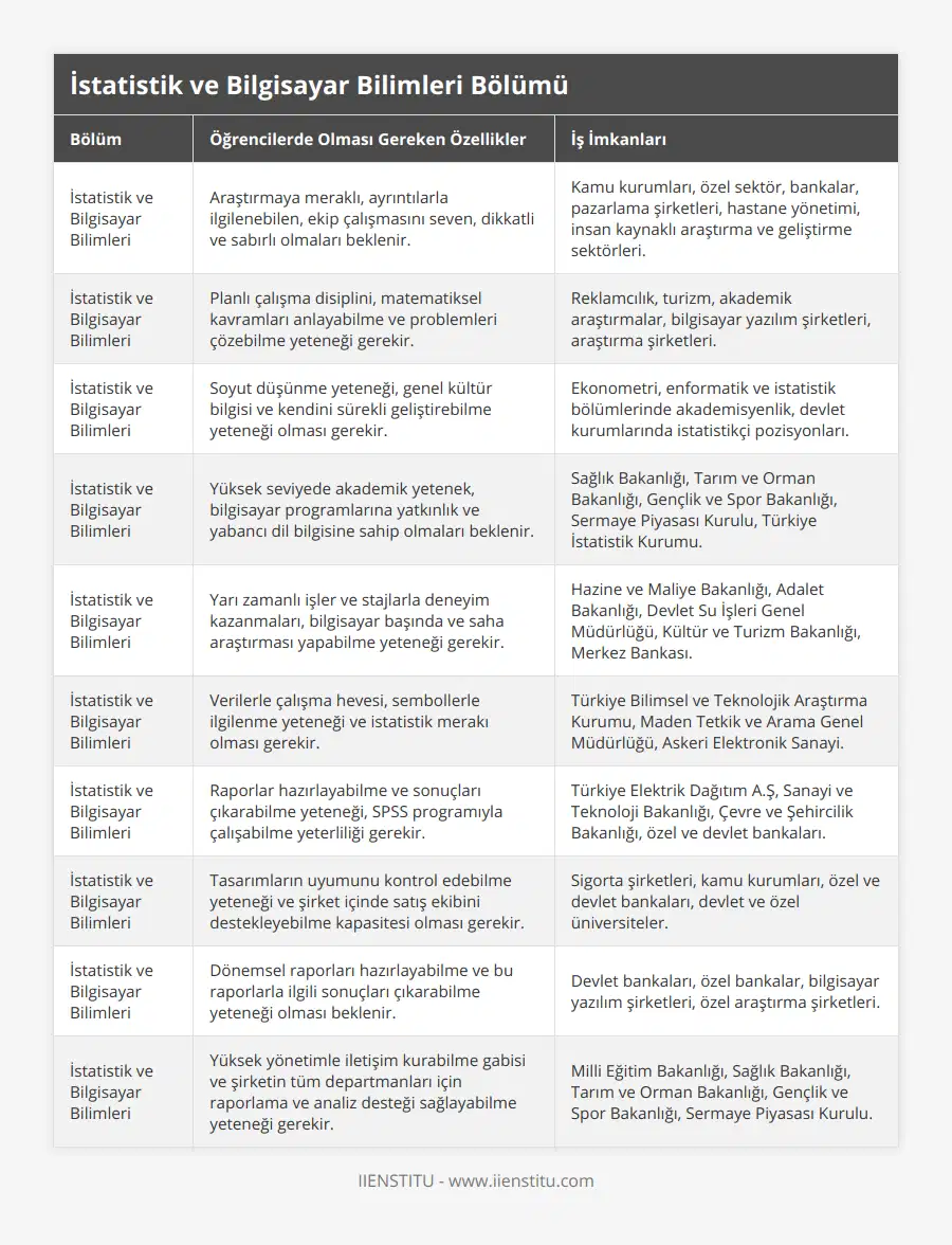 İstatistik ve Bilgisayar Bilimleri, Araştırmaya meraklı, ayrıntılarla ilgilenebilen, ekip çalışmasını seven, dikkatli ve sabırlı olmaları beklenir, Kamu kurumları, özel sektör, bankalar, pazarlama şirketleri, hastane yönetimi, insan kaynaklı araştırma ve geliştirme sektörleri, İstatistik ve Bilgisayar Bilimleri, Planlı çalışma disiplini, matematiksel kavramları anlayabilme ve problemleri çözebilme yeteneği gerekir, Reklamcılık, turizm, akademik araştırmalar, bilgisayar yazılım şirketleri, araştırma şirketleri, İstatistik ve Bilgisayar Bilimleri, Soyut düşünme yeteneği, genel kültür bilgisi ve kendini sürekli geliştirebilme yeteneği olması gerekir, Ekonometri, enformatik ve istatistik bölümlerinde akademisyenlik, devlet kurumlarında istatistikçi pozisyonları, İstatistik ve Bilgisayar Bilimleri, Yüksek seviyede akademik yetenek, bilgisayar programlarına yatkınlık ve yabancı dil bilgisine sahip olmaları beklenir, Sağlık Bakanlığı, Tarım ve Orman Bakanlığı, Gençlik ve Spor Bakanlığı, Sermaye Piyasası Kurulu, Türkiye İstatistik Kurumu, İstatistik ve Bilgisayar Bilimleri, Yarı zamanlı işler ve stajlarla deneyim kazanmaları, bilgisayar başında ve saha araştırması yapabilme yeteneği gerekir, Hazine ve Maliye Bakanlığı, Adalet Bakanlığı, Devlet Su İşleri Genel Müdürlüğü, Kültür ve Turizm Bakanlığı, Merkez Bankası, İstatistik ve Bilgisayar Bilimleri, Verilerle çalışma hevesi, sembollerle ilgilenme yeteneği ve istatistik merakı olması gerekir, Türkiye Bilimsel ve Teknolojik Araştırma Kurumu, Maden Tetkik ve Arama Genel Müdürlüğü, Askeri Elektronik Sanayi, İstatistik ve Bilgisayar Bilimleri, Raporlar hazırlayabilme ve sonuçları çıkarabilme yeteneği, SPSS programıyla çalışabilme yeterliliği gerekir, Türkiye Elektrik Dağıtım AŞ, Sanayi ve Teknoloji Bakanlığı, Çevre ve Şehircilik Bakanlığı, özel ve devlet bankaları, İstatistik ve Bilgisayar Bilimleri, Tasarımların uyumunu kontrol edebilme yeteneği ve şirket içinde satış ekibini destekleyebilme kapasitesi olması gerekir, Sigorta şirketleri, kamu kurumları, özel ve devlet bankaları, devlet ve özel üniversiteler, İstatistik ve Bilgisayar Bilimleri, Dönemsel raporları hazırlayabilme ve bu raporlarla ilgili sonuçları çıkarabilme yeteneği olması beklenir, Devlet bankaları, özel bankalar, bilgisayar yazılım şirketleri, özel araştırma şirketleri, İstatistik ve Bilgisayar Bilimleri, Yüksek yönetimle iletişim kurabilme gabisi ve şirketin tüm departmanları için raporlama ve analiz desteği sağlayabilme yeteneği gerekir, Milli Eğitim Bakanlığı, Sağlık Bakanlığı, Tarım ve Orman Bakanlığı, Gençlik ve Spor Bakanlığı, Sermaye Piyasası Kurulu