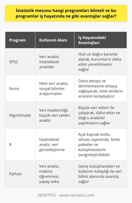 İstatistik Mezunlarının Bilmesi Gereken Programlar Günümüzde önemi giderek artan sayısal verilerin toplanması, sunulması, analizi ve yorumlanmasıyla ilgilidir. Özellikle iş hayatında istatistik mezunlarına büyük avantajlar sağlayacak bazı programları bilmek oldukça önemlidir. Bu programlar arasında SPSS, nvivo ve lar bulunmaktadır. SPSS ve İş Hayatındaki Avantajları SPSS, güçlü bir istatistiksel yazılım programıdır ve istatistikçiler için çok önemlidir. Bu program, veri analizi yapmak için büyük fayda sağlar. İş hayatında SPSS bilen istatistik mezunları, daha hızlı ve doğru kararlar alarak, kurumlarının daha etkin şekilde yönetilmesine yardımcı olabilirler. Nvivo ve lar Nvivo, ların veri analizini yapmada kullanılacak bir programdır. lar, sosyal bilimler ve diğer alanlarda önemli sonuçlar elde etmek için yapılır. İstatistik mezunlarının Nvivo programını bilmeleri, iş hayatında nitel veri analizi yaparak daha detaylı ve derinlemesine anlayış sağlamalarına olanak tanır. lar ve Veri Madenciliği , belirli bir problemi çözmek ya da amaç doğrultusunda mantıksal adımlar oluşturan çözüm yoludur. Veri madenciliği çalışmalarında ların temel kullanım amacı, milyonlarca veri yığını arasından anlamlı örüntüye ulaşmayı sağlamaktır. İstatistik mezunlarının ları bilmeleri, iş hayatında büyük veri setleri ile çalışarak daha etkin ve doğru analizler yapmalarını sağlar. Sonuç olarak, istatistik mezunlarının SPSS, Nvivo ve lar gibi programları bilmeleri, iş hayatında daha başarılı olmalarına ve avantajlı konumda bulunmalarına yardımcı olur. Bu programlar sayesinde yapılan analizlerle verimli ve doğru kararlar alınarak, kurumların daha iyi yönetilmesine katkı sağlanır.