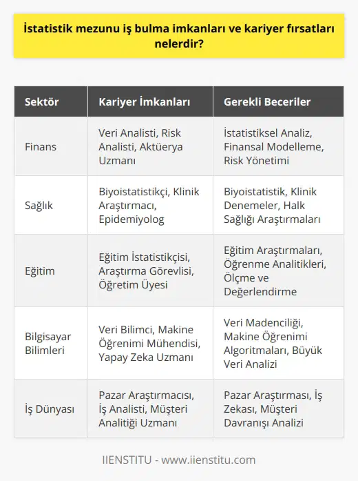 İstatistik Mezunu İş Bulma İmkanları ve Kariyer Fırsatları  İstatistik bilimine hakim olan profesyoneller, günümüzde hızla artan bir talep ile karşılaşıyorlar. İstatistik bilimini kullanan sektör ve iş imkanları oldukça çeşitlidir. İstatistik mezunları, finans, sağlık, eğitim, bilgisayar bilimleri, iş dünyası ve hükümet gibi birçok farklı sektörde kariyer imkanlarına sahip olabilirler. Özellikle    ve öngörü alanında uzmanlaşan istatistik mezunları, işletmelerin karar alma süreçlerinde son derece etkili bir rol oynayabilirler.  Kariyer Gelişim Fırsatları ve Eğitim İmkânları   İstanbul İşletme   , istatistik mezunlarına kendi alanlarında uzmanlaşmaları için çeşitli eğitimler sunmaktadır. Bu eğitimler, İstatistik mezunu kişilerin kurumlardan beklediği yetkinliklere ulaşmasında ve vazgeçilmez bir eleman olmalarında etkili olacaktır. Üstelik bu eğitimlerin büyük bir bölümü ücretsizdir ve geri kalan kısmı da makul ücretler karşılığında alınabilir.   SPSS ve Nvivo gibi  programlarını bilmek ve bu konuda eğitim almak, İstatistik mezunu bireylerin iş bulma ve kariyerlerini ilerletme şansını artıracaktır. Ayrıca, veri madenciliği ile ilgili algoritmalar konusunda bilgi sahibi olmak ve bu konuda eğitim almak da istatistikçiler için faydalı olabilir.   Sonuç olarak, İstatistik mezunu bireylerin iş bulma imkanları ve kariyer fırsatları oldukça geniştir. Ancak bu imkanlar ve fırsatlar, kişinin kendini geliştirmesi ve mesleki bilgilerini sürekli güncellemesi ile doğru orantılı olarak artar. İstanbul İşletme  gibi kurumlar, istatistikçilerin uzmanlık kazanmalarına yardımcı olacak nitelikte eğitimler sunarak, kariyer fırsatlarını daha da genişletmektedir.