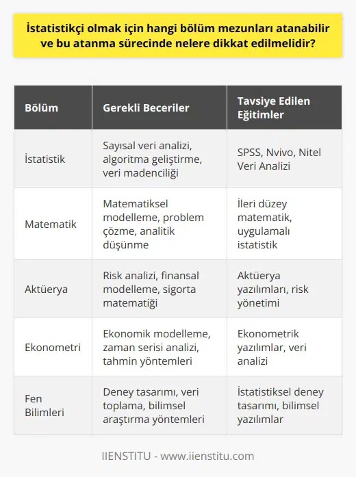 İstatistikçi Olabilmek İçin Gerekli Mezuniyetler  Matematik, istatistik, aktüerya ve ekonometri gibi sayısal değerleri ve ilişkileri inceleyen sayısal ve fen bilimleri bölümlerinden mezun olan kişiler de istatistikçi olabilirler. Ancak, en genel yoldan   nden mezun olanlara istatistikçi denir. İstatistik bölümü üniversitelerin Fen Fakülteleri bünyesinde bulunup eğitim süresi 4 yıl olan bir lisans bölümüdür.   Eğitim Süresince Nelere Dikkat Edilmeli?  İstatistik bölümünde eğitim alırken alınacak derslerin çoğunluğu, sayısal veri analizine odaklanmaktadır. Bu süreçte, ilerleyen kariyer yaşamında başarıyla görev yapabilecek yetenekler kazanmak için eğitim sürecine ciddiyetle yaklaşmalı ve kurs içeriğinde yer alan tüm derslere aktif olarak katılmalıdır.   İstanbul İşletme Enstitüsü’nde sunulan eğitimler arasında istatistikçilere yönelik olan eğitim modülleri arasında SPSS ve Nvivo gibi popüler veri analiz araçları bulunmaktadır. Bu araçları öğrenmek gelecekteki görevler sırasında önemli katkılar sağlayacaktır.  SPSS, istatistikçiler için büyük önem taşıyan bir istatistiksel yazılım programıdır. Bu program, veri analizinde büyük fayda sağlar. Güçlü analitik yetenekleri ile anlamlı ve işlevsel sonuçlar sunar.   Nvivo ise, nitel veri analizi için kullanılan bir başka popüler yazılımdır. İstatistikçiler bu programı, genellikle sosyal bilimler, fen bilimleri ve sağlık bilimlerindeki veri analizi süreçlerinde başarıyla kullanabilirler. Nvivo ile Nitel Veri Analizi Eğitimi, veri analizleri için son derece yararlı olacaktır.   Algoritmalar ve veri madenciliği ile ilgili çalışmalar da istatistikçilere büyük yarar sağlar. Algoritmalar, milyonlarca veri arasından anlamlı örüntüler bulmayı sağlar, bu özellikleri sayesinde veri madenciliği üzerine çalışmalarda önemli bir rol oynar.  Sonuç olarak, İstatistikçi olabilmek için   den mezun olmak gereklidir. İstanbul İşletme Enstitüsünde sunulan eğitim modülleri ile kendinizi alanınızda geliştirmeniz mümkündür ve özellikle veri analiz araçlarına hakim olmanız sizin için büyük bir avantaj olacaktır.