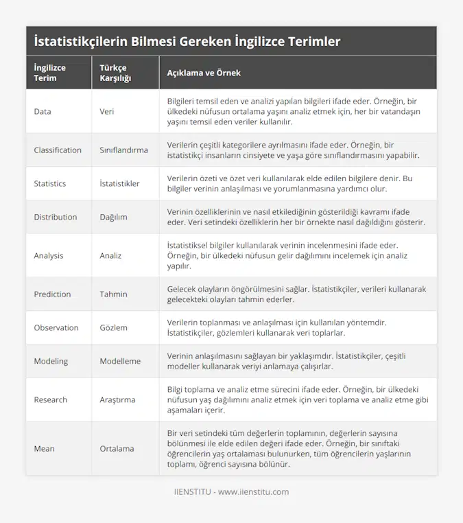 Data, Veri, Bilgileri temsil eden ve analizi yapılan bilgileri ifade eder Örneğin, bir ülkedeki nüfusun ortalama yaşını analiz etmek için, her bir vatandaşın yaşını temsil eden veriler kullanılır, Classification, Sınıflandırma, Verilerin çeşitli kategorilere ayrılmasını ifade eder Örneğin, bir istatistikçi insanların cinsiyete ve yaşa göre sınıflandırmasını yapabilir, Statistics, İstatistikler, Verilerin özeti ve özet veri kullanılarak elde edilen bilgilere denir Bu bilgiler verinin anlaşılması ve yorumlanmasına yardımcı olur, Distribution, Dağılım, Verinin özelliklerinin ve nasıl etkilediğinin gösterildiği kavramı ifade eder Veri setindeki özelliklerin her bir örnekte nasıl dağıldığını gösterir, Analysis, Analiz, İstatistiksel bilgiler kullanılarak verinin incelenmesini ifade eder Örneğin, bir ülkedeki nüfusun gelir dağılımını incelemek için analiz yapılır, Prediction, Tahmin, Gelecek olayların öngörülmesini sağlar İstatistikçiler, verileri kullanarak gelecekteki olayları tahmin ederler, Observation, Gözlem, Verilerin toplanması ve anlaşılması için kullanılan yöntemdir İstatistikçiler, gözlemleri kullanarak veri toplarlar, Modeling, Modelleme, Verinin anlaşılmasını sağlayan bir yaklaşımdır İstatistikçiler, çeşitli modeller kullanarak veriyi anlamaya çalışırlar, Research, Araştırma, Bilgi toplama ve analiz etme sürecini ifade eder Örneğin, bir ülkedeki nüfusun yaş dağılımını analiz etmek için veri toplama ve analiz etme gibi aşamaları içerir, Mean, Ortalama, Bir veri setindeki tüm değerlerin toplamının, değerlerin sayısına bölünmesi ile elde edilen değeri ifade eder Örneğin, bir sınıftaki öğrencilerin yaş ortalaması bulunurken, tüm öğrencilerin yaşlarının toplamı, öğrenci sayısına bölünür