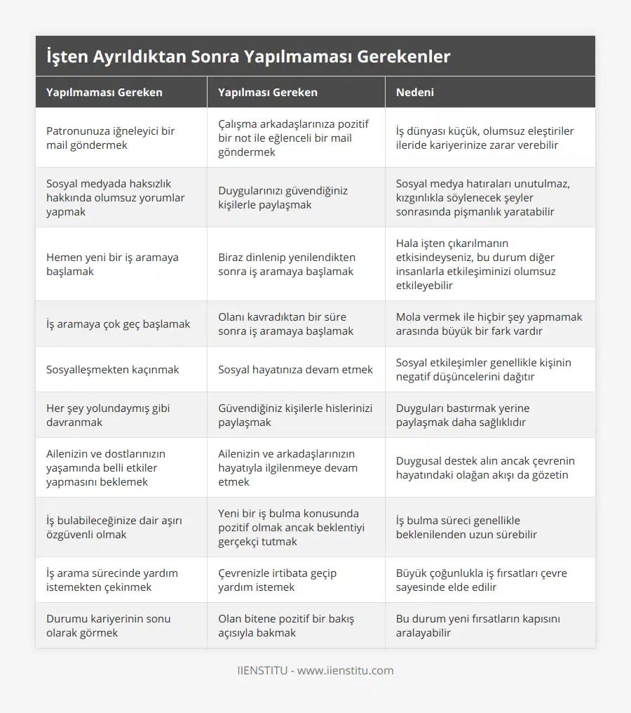 Patronunuza iğneleyici bir mail göndermek, Çalışma arkadaşlarınıza pozitif bir not ile eğlenceli bir mail göndermek, İş dünyası küçük, olumsuz eleştiriler ileride kariyerinize zarar verebilir, Sosyal medyada haksızlık hakkında olumsuz yorumlar yapmak, Duygularınızı güvendiğiniz kişilerle paylaşmak, Sosyal medya hatıraları unutulmaz, kızgınlıkla söylenecek şeyler sonrasında pişmanlık yaratabilir, Hemen yeni bir iş aramaya başlamak, Biraz dinlenip yenilendikten sonra iş aramaya başlamak, Hala işten çıkarılmanın etkisindeyseniz, bu durum diğer insanlarla etkileşiminizi olumsuz etkileyebilir, İş aramaya çok geç başlamak, Olanı kavradıktan bir süre sonra iş aramaya başlamak, Mola vermek ile hiçbir şey yapmamak arasında büyük bir fark vardır, Sosyalleşmekten kaçınmak, Sosyal hayatınıza devam etmek, Sosyal etkileşimler genellikle kişinin negatif düşüncelerini dağıtır, Her şey yolundaymış gibi davranmak, Güvendiğiniz kişilerle hislerinizi paylaşmak, Duyguları bastırmak yerine paylaşmak daha sağlıklıdır, Ailenizin ve dostlarınızın yaşamında belli etkiler yapmasını beklemek, Ailenizin ve arkadaşlarınızın hayatıyla ilgilenmeye devam etmek, Duygusal destek alın ancak çevrenin hayatındaki olağan akışı da gözetin, İş bulabileceğinize dair aşırı özgüvenli olmak, Yeni bir iş bulma konusunda pozitif olmak ancak beklentiyi gerçekçi tutmak, İş bulma süreci genellikle beklenilenden uzun sürebilir, İş arama sürecinde yardım istemekten çekinmek, Çevrenizle irtibata geçip yardım istemek, Büyük çoğunlukla iş fırsatları çevre sayesinde elde edilir, Durumu kariyerinin sonu olarak görmek, Olan bitene pozitif bir bakış açısıyla bakmak, Bu durum yeni fırsatların kapısını aralayabilir