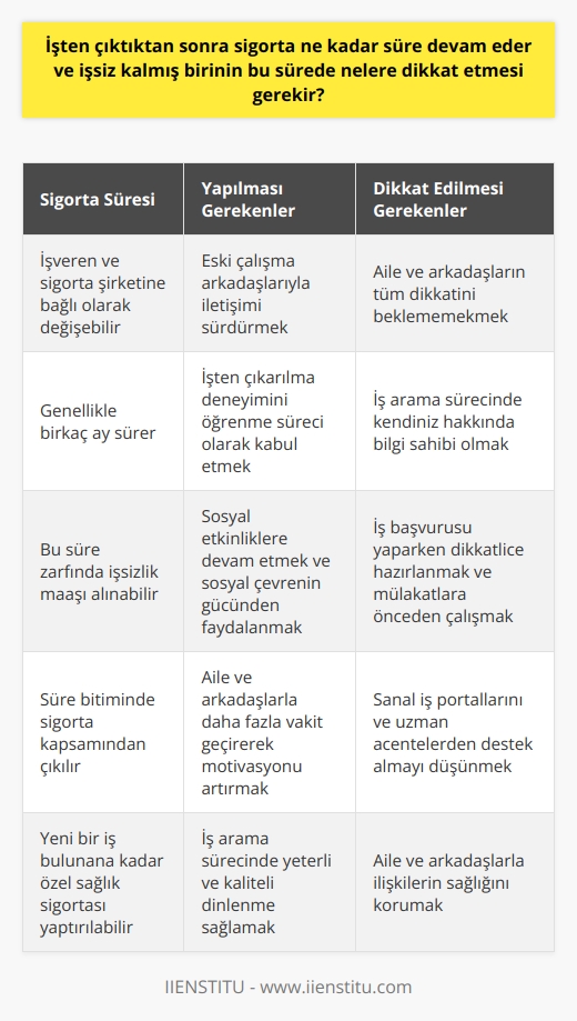İşten Çıktıktan Sonra Sigorta Süresi ve İşsiz Kalan Bireyin Dikkat Etmesi Gerekenler  İşten çıktıktan sonra, sigorta süresi devam etmekte olup, bu süre işveren tarafından sağlanan sigorta şirketine ve çalışanın sigortalı olduğu süreye bağlı olarak değişebilir. İşsiz kalan bireyin bu süre zarfında dikkat etmesi gereken temel noktalar şunlardır:  Bir İş Bulana Kadar Geçen Sürede Yapılması Gerekenler  1. İletişimin Sürdürülmesi: İşten çıkarıldıktan sonra eski çalışma arkadaşlarıyla iletişimi koparmamak, olumlu ve destekleyici arkadaşlara yönelmek önemlidir.  2. İşten çıkarılma deneyimini öğrenme süreci olarak kabul etmek ve bu konuda dikkatle düşünmek kullanışlı olabilir.   3. İş arayışı sırasında sosyal etkinliklere devam etmek ve sosyal çevrenin gücünden faydalanmak önemlidir.  4. İşten çıkarılma dönemi boyunca aile ve arkadaşlarla daha fazla vakit geçirerek, olumsuz düşüncelerden kurtulmak ve yaşama dair motivasyonu artırmak mümkündür.  İş Arama Sürecinde Dikkat Edilmesi Gerekenler  5. İş arama sürecinde, kendiniz hakkında bilgi sahibi olmak ve beceri setinizi güçlendirmeye odaklanmak önemlidir.  6. İş arayışı başlamadan önce yeterli ve kaliteli dinlenme sağlamak, başvurular ve mülakatlar için daha enerjik ve odaklanmış bir zihin sağlayacaktır.  7. İş başvurusu yaparken dikkatlice hazırlanmak ve mülakatlara önceden üzerinde çalışılarak gitmek yararlı olabilir.  8. İş arama sürecini hızlandırmak ve iş imkânlarından haberdar olmak için sanal iş portallarını ve uzman acentelerden destek almayı düşünmekte fayda vardır.  Aile ve Arkadaşlarla İletişimi Sürdürme Nasıl Olmalıdır?  9. Aile ve arkadaşlarınızın sizinle ilgili olaylardan dolayı tüm dikkatini size vermelerini beklememek, onların da yaşamlarında olan bitene karşı ilginç olabilmek önemlidir.  Sonuç olarak, işten çıkarıldıktan sonra sigorta süresi devam etmekte olup, süre işveren ve sigorta şirketiyle ilgili olarak değişebilir. İşsiz kalan bireyin bu sürede dikkat etmesi gereken konular,   i sürdürmek,   ne hazırlıklı olmak ve aile ve arkadaşlarla ilişkilerin sağlığını korumaktır. Bu sayede işsizlik durumundan en iyi şekilde faydalanarak, yeni ve uygun bir iş bulma şansını artırması mümkün olacaktır.