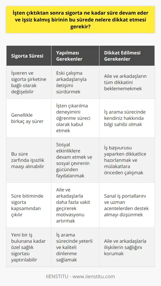 İşten Çıktıktan Sonra Sigorta Süresi ve İşsiz Kalan Bireyin Dikkat Etmesi Gerekenler İşten çıktıktan sonra, sigorta süresi devam etmekte olup, bu süre işveren tarafından sağlanan sigorta şirketine ve çalışanın sigortalı olduğu süreye bağlı olarak değişebilir. İşsiz kalan bireyin bu süre zarfında dikkat etmesi gereken temel noktalar şunlardır: Bir İş Bulana Kadar Geçen Sürede Yapılması Gerekenler 1. İletişimin Sürdürülmesi: İşten çıkarıldıktan sonra eski çalışma arkadaşlarıyla iletişimi koparmamak, olumlu ve destekleyici arkadaşlara yönelmek önemlidir. 2. İşten çıkarılma deneyimini öğrenme süreci olarak kabul etmek ve bu konuda dikkatle düşünmek kullanışlı olabilir. 3. İş arayışı sırasında sosyal etkinliklere devam etmek ve sosyal çevrenin gücünden faydalanmak önemlidir. 4. İşten çıkarılma dönemi boyunca aile ve arkadaşlarla daha fazla vakit geçirerek, olumsuz düşüncelerden kurtulmak ve yaşama dair motivasyonu artırmak mümkündür. İş Arama Sürecinde Dikkat Edilmesi Gerekenler 5. İş arama sürecinde, kendiniz hakkında bilgi sahibi olmak ve beceri setinizi güçlendirmeye odaklanmak önemlidir. 6. İş arayışı başlamadan önce yeterli ve kaliteli dinlenme sağlamak, başvurular ve mülakatlar için daha enerjik ve odaklanmış bir zihin sağlayacaktır. 7. İş başvurusu yaparken dikkatlice hazırlanmak ve mülakatlara önceden üzerinde çalışılarak gitmek yararlı olabilir. 8. İş arama sürecini hızlandırmak ve iş imkânlarından haberdar olmak için sanal iş portallarını ve uzman acentelerden destek almayı düşünmekte fayda vardır. Aile ve Arkadaşlarla İletişimi Sürdürme Nasıl Olmalıdır? 9. Aile ve arkadaşlarınızın sizinle ilgili olaylardan dolayı tüm dikkatini size vermelerini beklememek, onların da yaşamlarında olan bitene karşı ilginç olabilmek önemlidir. Sonuç olarak, işten çıkarıldıktan sonra sigorta süresi devam etmekte olup, süre işveren ve sigorta şirketiyle ilgili olarak değişebilir. İşsiz kalan bireyin bu sürede dikkat etmesi gereken konular, i sürdürmek, ne hazırlıklı olmak ve aile ve arkadaşlarla ilişkilerin sağlığını korumaktır. Bu sayede işsizlik durumundan en iyi şekilde faydalanarak, yeni ve uygun bir iş bulma şansını artırması mümkün olacaktır.
