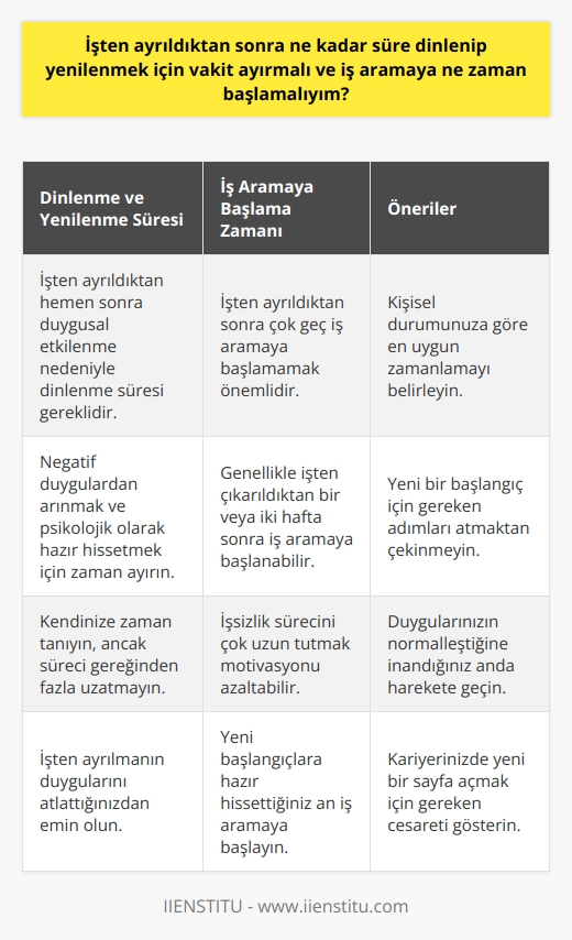 İşten Ayrıldıktan Sonra Dinlenme ve Yenilenme Süresi  İşten ayrıldıktan sonra ne kadar süre dinlenip yenilenmek için vakit ayırmalı ve iş aramaya ne zaman başlamalıyım? İşten ayrılmanın negatif etkileri ve sürecin ardından yaşanacak süreyi doğru değerlendirmek, bu süreçte başarılı bir toparlanma ve    için önemlidir.  Dinlenme ve Yenilenme Süresi  İşten ayrıldıktan sonra, duygusal açıdan etkilenmiş olmak, yeni bir işe hemen başlamayı zorlaştırabilir. Bu nedenle, dinlenmek ve yenilenmek için bir süre ayırmalı ve negatif bir olayla olumlu bir gelecek arasındaki süreyi dikkate alarak hareket etmelisiniz. Unutmamanız gereken önemli nokta, işten ayrılmanın duygularını atlatmış ve psikolojik olarak hazır olduğunuzdan emin olduktan sonra yeni bir iş aramaya başlamanızdır.  İş Aramaya Başlama Zamanı  İşten ayrıldıktan sonra çok geç iş aramaya başlamamalısınız. İşsizlik sürecini çok uzun tutmak, harekete geçmek için motivasyonunuzu azaltabilir ve yeni bir işe başlama sürecini geciktirebilir. Oyunun gerekliliklerine göre ve duygularınızın normalleştiğine inandığınız anda iş aramaya başlamanızda fayda vardır. Bu süreç, genellikle işten çıkarıldıktan bir veya iki hafta sonra olabilir.  Özetle, işten ayrıldıktan sonra ne kadar süre dinlenip yenilenmek için vakit ayırmalı ve iş aramaya ne zaman başlamalıyım sorusunun cevabı, işten çıkarılmanın etkisinden kurtulduktan ve yeni başlangıçlara hazır hissettiğiniz sürece bağlıdır. Bu süreçte, sizin için en uygun zamanlamayı belirleyip, kariyerinizde yeni bir sayfa açmak için gereken adımları atarak başarıya ulaşabilirsiniz.