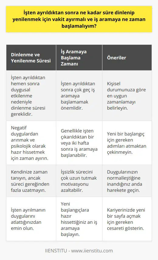 İşten Ayrıldıktan Sonra Dinlenme ve Yenilenme Süresi İşten ayrıldıktan sonra ne kadar süre dinlenip yenilenmek için vakit ayırmalı ve iş aramaya ne zaman başlamalıyım? İşten ayrılmanın negatif etkileri ve sürecin ardından yaşanacak süreyi doğru değerlendirmek, bu süreçte başarılı bir toparlanma ve için önemlidir. Dinlenme ve Yenilenme Süresi İşten ayrıldıktan sonra, duygusal açıdan etkilenmiş olmak, yeni bir işe hemen başlamayı zorlaştırabilir. Bu nedenle, dinlenmek ve yenilenmek için bir süre ayırmalı ve negatif bir olayla olumlu bir gelecek arasındaki süreyi dikkate alarak hareket etmelisiniz. Unutmamanız gereken önemli nokta, işten ayrılmanın duygularını atlatmış ve psikolojik olarak hazır olduğunuzdan emin olduktan sonra yeni bir iş aramaya başlamanızdır. İş Aramaya Başlama Zamanı İşten ayrıldıktan sonra çok geç iş aramaya başlamamalısınız. İşsizlik sürecini çok uzun tutmak, harekete geçmek için motivasyonunuzu azaltabilir ve yeni bir işe başlama sürecini geciktirebilir. Oyunun gerekliliklerine göre ve duygularınızın normalleştiğine inandığınız anda iş aramaya başlamanızda fayda vardır. Bu süreç, genellikle işten çıkarıldıktan bir veya iki hafta sonra olabilir. Özetle, işten ayrıldıktan sonra ne kadar süre dinlenip yenilenmek için vakit ayırmalı ve iş aramaya ne zaman başlamalıyım sorusunun cevabı, işten çıkarılmanın etkisinden kurtulduktan ve yeni başlangıçlara hazır hissettiğiniz sürece bağlıdır. Bu süreçte, sizin için en uygun zamanlamayı belirleyip, kariyerinizde yeni bir sayfa açmak için gereken adımları atarak başarıya ulaşabilirsiniz.