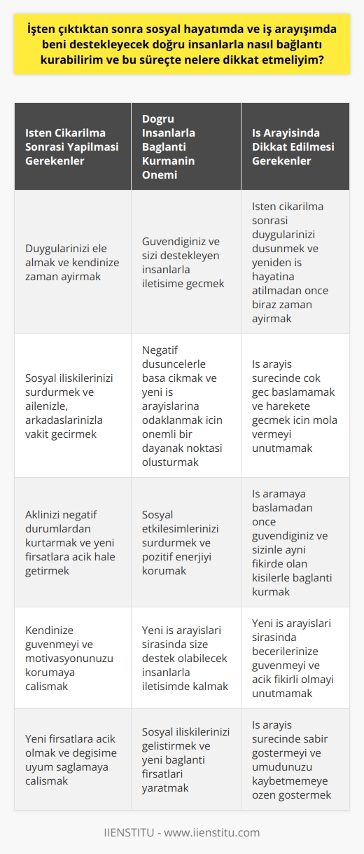 İşten Çıkarılma Sonrası Sosyal Hayat ve İş Arayışı  İşten çıkarıldıktan sonra, sosyal hayatınızda ve iş arayışınızda doğru insanlarla bağlantı kurmak ve bu süreçte nelere dikkat etmek önemlidir. Öncelikle, işten çıkarılma sonrası duygularınızı ele alarak, bu süreçte atacağınız adımlara dikkatle karar vermelisiniz.  Doğru İnsanlarla Bağlantı Kurma  İşten çıkarılmanın ardından, sosyal ilişkilerinizde güvendiğiniz ve sizi destekleyen insanlarla iletişime geçmeniz önemlidir. Bu ilişkiler, negatif düşüncelerinizle başa çıkmak ve yeni iş arayışlarınıza odaklanmanız için önemli bir dayanak noktası olacaktır. Sosyal etkileşimlerini sürdürün, ailenizle ve arkadaşlarınızla vakit geçirin. Bu durum, aklınızı negatif durumlardan kurtarmaya ve yeni fırsatlara açık hale getirmekte yardımcı olacaktır.  İş Arayışında Dikkat Edilmesi Gerekenler  İş arayış süreçlerinde dikkat etmeniz gereken temel noktalar şu şekildedir:  1. İşten çıkarılma sonrası kendi duygularınızı düşünün ve yeniden iş hayatına atılmadan önce biraz zaman ayırın. 2. İş arayış sürecinde çok geç başlamayın ve harekete geçmek için mola vermeyi unutmayın. 3. İş aramaya başlamadan önce güvendiğiniz ve sizinle aynı fikirde olan kişilerle bağlantı kurun. 4. Yeni iş arayışları sırasında becerilerinize güvenin ve açık fikirli olun.  Sonuç olarak, işten çıkarılmanın ardından sosyal hayatınızda ve iş arayışınızda doğru insanlarla bağlantı kurarak ve bu süreçte dikkat etmeniz gereken noktaları göz önünde bulundurarak başarıya ulaşabilirsiniz. Unutmayın ki, güçlü sosyal ilişkiler ve uygun stratejiler ile yeni fırsatlara ulaşmak mümkündür.