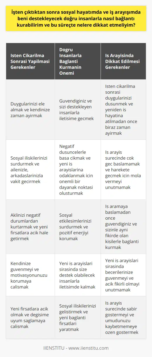 İşten Çıkarılma Sonrası Sosyal Hayat ve İş Arayışı İşten çıkarıldıktan sonra, sosyal hayatınızda ve iş arayışınızda doğru insanlarla bağlantı kurmak ve bu süreçte nelere dikkat etmek önemlidir. Öncelikle, işten çıkarılma sonrası duygularınızı ele alarak, bu süreçte atacağınız adımlara dikkatle karar vermelisiniz. Doğru İnsanlarla Bağlantı Kurma İşten çıkarılmanın ardından, sosyal ilişkilerinizde güvendiğiniz ve sizi destekleyen insanlarla iletişime geçmeniz önemlidir. Bu ilişkiler, negatif düşüncelerinizle başa çıkmak ve yeni iş arayışlarınıza odaklanmanız için önemli bir dayanak noktası olacaktır. Sosyal etkileşimlerini sürdürün, ailenizle ve arkadaşlarınızla vakit geçirin. Bu durum, aklınızı negatif durumlardan kurtarmaya ve yeni fırsatlara açık hale getirmekte yardımcı olacaktır. İş Arayışında Dikkat Edilmesi Gerekenler İş arayış süreçlerinde dikkat etmeniz gereken temel noktalar şu şekildedir: 1. İşten çıkarılma sonrası kendi duygularınızı düşünün ve yeniden iş hayatına atılmadan önce biraz zaman ayırın. 2. İş arayış sürecinde çok geç başlamayın ve harekete geçmek için mola vermeyi unutmayın. 3. İş aramaya başlamadan önce güvendiğiniz ve sizinle aynı fikirde olan kişilerle bağlantı kurun. 4. Yeni iş arayışları sırasında becerilerinize güvenin ve açık fikirli olun. Sonuç olarak, işten çıkarılmanın ardından sosyal hayatınızda ve iş arayışınızda doğru insanlarla bağlantı kurarak ve bu süreçte dikkat etmeniz gereken noktaları göz önünde bulundurarak başarıya ulaşabilirsiniz. Unutmayın ki, güçlü sosyal ilişkiler ve uygun stratejiler ile yeni fırsatlara ulaşmak mümkündür.
