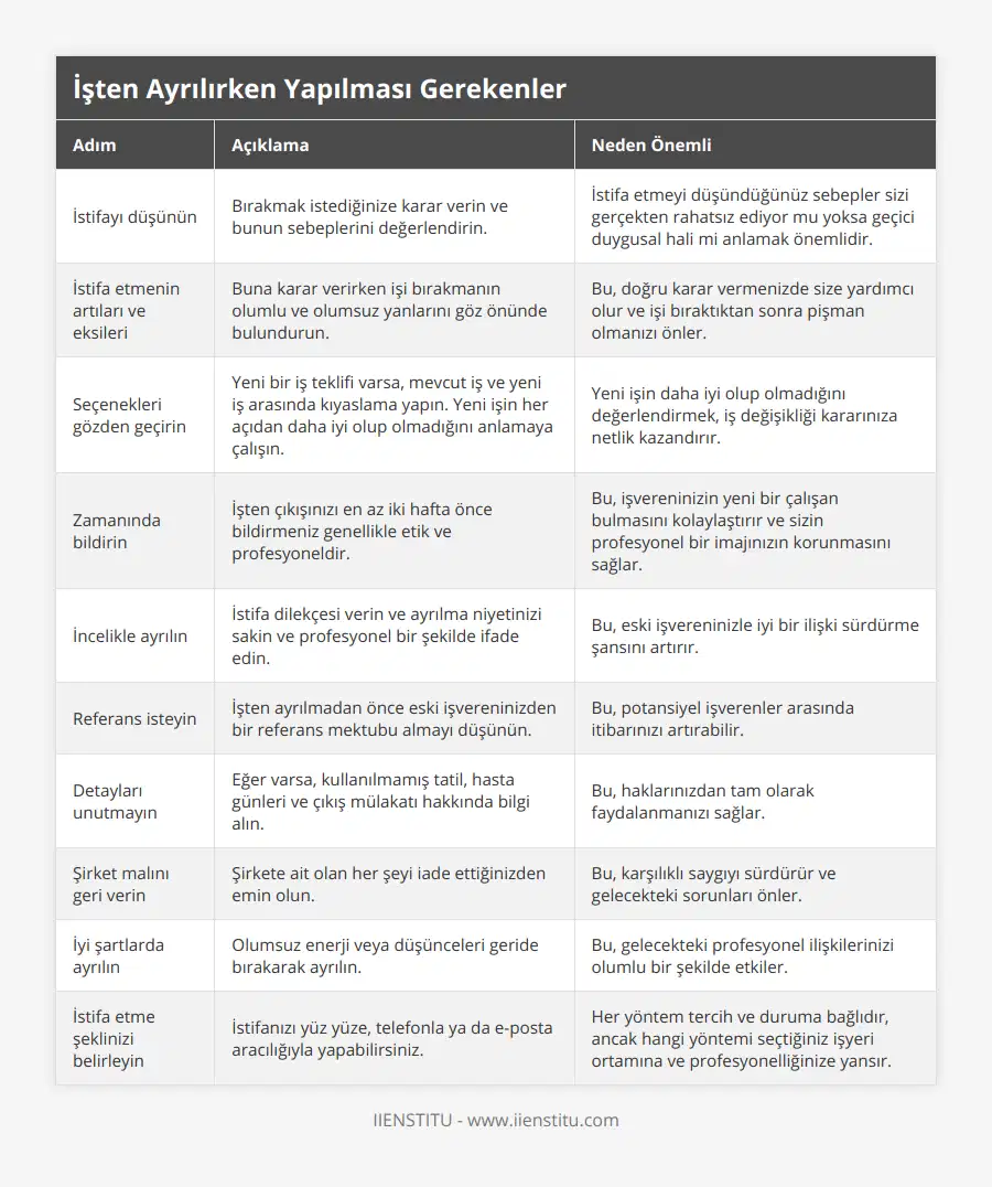İstifayı düşünün, Bırakmak istediğinize karar verin ve bunun sebeplerini değerlendirin, İstifa etmeyi düşündüğünüz sebepler sizi gerçekten rahatsız ediyor mu yoksa geçici duygusal hali mi anlamak önemlidir, İstifa etmenin artıları ve eksileri, Buna karar verirken işi bırakmanın olumlu ve olumsuz yanlarını göz önünde bulundurun, Bu, doğru karar vermenizde size yardımcı olur ve işi bıraktıktan sonra pişman olmanızı önler, Seçenekleri gözden geçirin, Yeni bir iş teklifi varsa, mevcut iş ve yeni iş arasında kıyaslama yapın Yeni işin her açıdan daha iyi olup olmadığını anlamaya çalışın, Yeni işin daha iyi olup olmadığını değerlendirmek, iş değişikliği kararınıza netlik kazandırır, Zamanında bildirin, İşten çıkışınızı en az iki hafta önce bildirmeniz genellikle etik ve profesyoneldir, Bu, işvereninizin yeni bir çalışan bulmasını kolaylaştırır ve sizin profesyonel bir imajınızın korunmasını sağlar, İncelikle ayrılın, İstifa dilekçesi verin ve ayrılma niyetinizi sakin ve profesyonel bir şekilde ifade edin, Bu, eski işvereninizle iyi bir ilişki sürdürme şansını artırır, Referans isteyin, İşten ayrılmadan önce eski işvereninizden bir referans mektubu almayı düşünün, Bu, potansiyel işverenler arasında itibarınızı artırabilir, Detayları unutmayın, Eğer varsa, kullanılmamış tatil, hasta günleri ve çıkış mülakatı hakkında bilgi alın, Bu, haklarınızdan tam olarak faydalanmanızı sağlar, Şirket malını geri verin, Şirkete ait olan her şeyi iade ettiğinizden emin olun, Bu, karşılıklı saygıyı sürdürür ve gelecekteki sorunları önler, İyi şartlarda ayrılın, Olumsuz enerji veya düşünceleri geride bırakarak ayrılın, Bu, gelecekteki profesyonel ilişkilerinizi olumlu bir şekilde etkiler, İstifa etme şeklinizi belirleyin, İstifanızı yüz yüze, telefonla ya da e-posta aracılığıyla yapabilirsiniz, Her yöntem tercih ve duruma bağlıdır, ancak hangi yöntemi seçtiğiniz işyeri ortamına ve profesyonelliğinize yansır