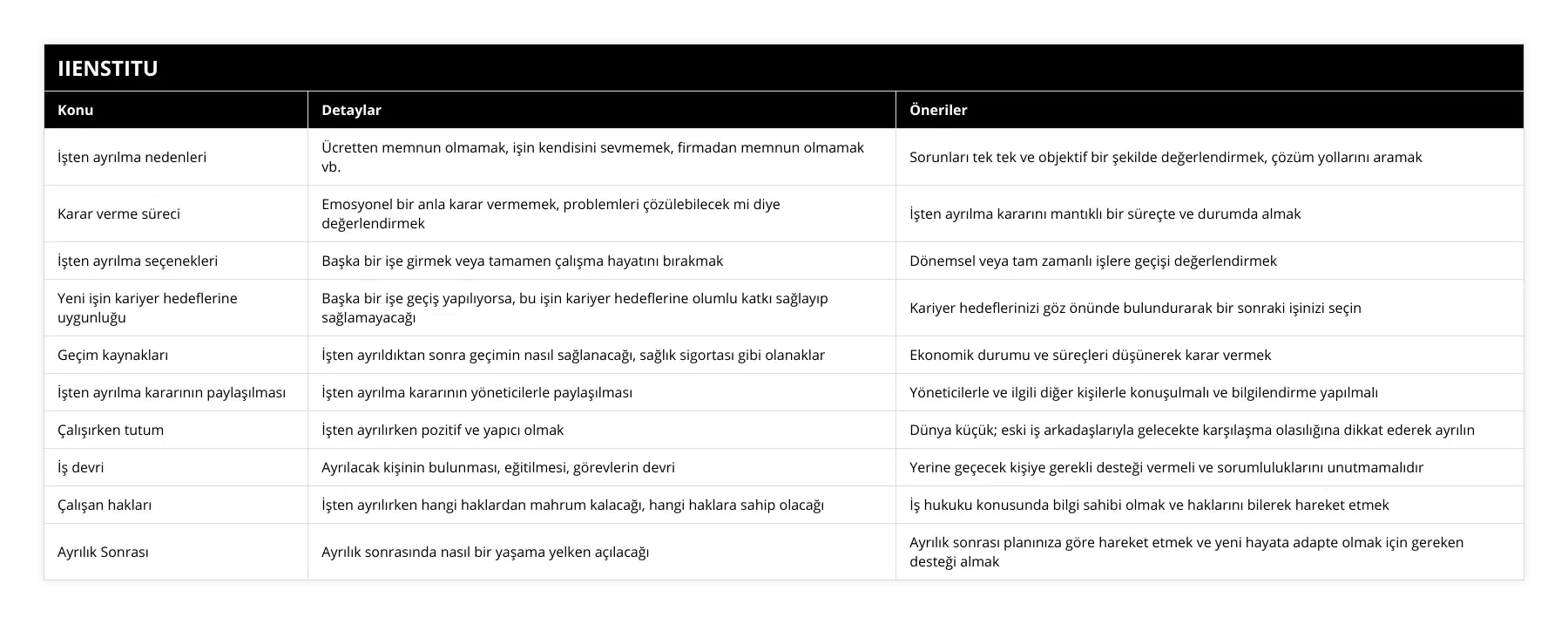 İşten ayrılma nedenleri, Ücretten memnun olmamak, işin kendisini sevmemek, firmadan memnun olmamak vb, Sorunları tek tek ve objektif bir şekilde değerlendirmek, çözüm yollarını aramak, Karar verme süreci, Emosyonel bir anla karar vermemek, problemleri çözülebilecek mi diye değerlendirmek, İşten ayrılma kararını mantıklı bir süreçte ve durumda almak, İşten ayrılma seçenekleri, Başka bir işe girmek veya tamamen çalışma hayatını bırakmak, Dönemsel veya tam zamanlı işlere geçişi değerlendirmek, Yeni işin kariyer hedeflerine uygunluğu, Başka bir işe geçiş yapılıyorsa, bu işin kariyer hedeflerine olumlu katkı sağlayıp sağlamayacağı, Kariyer hedeflerinizi göz önünde bulundurarak bir sonraki işinizi seçin, Geçim kaynakları, İşten ayrıldıktan sonra geçimin nasıl sağlanacağı, sağlık sigortası gibi olanaklar, Ekonomik durumu ve süreçleri düşünerek karar vermek, İşten ayrılma kararının paylaşılması, İşten ayrılma kararının yöneticilerle paylaşılması, Yöneticilerle ve ilgili diğer kişilerle konuşulmalı ve bilgilendirme yapılmalı, Çalışırken tutum, İşten ayrılırken pozitif ve yapıcı olmak, Dünya küçük; eski iş arkadaşlarıyla gelecekte karşılaşma olasılığına dikkat ederek ayrılın, İş devri, Ayrılacak kişinin bulunması, eğitilmesi, görevlerin devri, Yerine geçecek kişiye gerekli desteği vermeli ve sorumluluklarını unutmamalıdır, Çalışan hakları, İşten ayrılırken hangi haklardan mahrum kalacağı, hangi haklara sahip olacağı, İş hukuku konusunda bilgi sahibi olmak ve haklarını bilerek hareket etmek, Ayrılık Sonrası, Ayrılık sonrasında nasıl bir yaşama yelken açılacağı, Ayrılık sonrası planınıza göre hareket etmek ve yeni hayata adapte olmak için gereken desteği almak