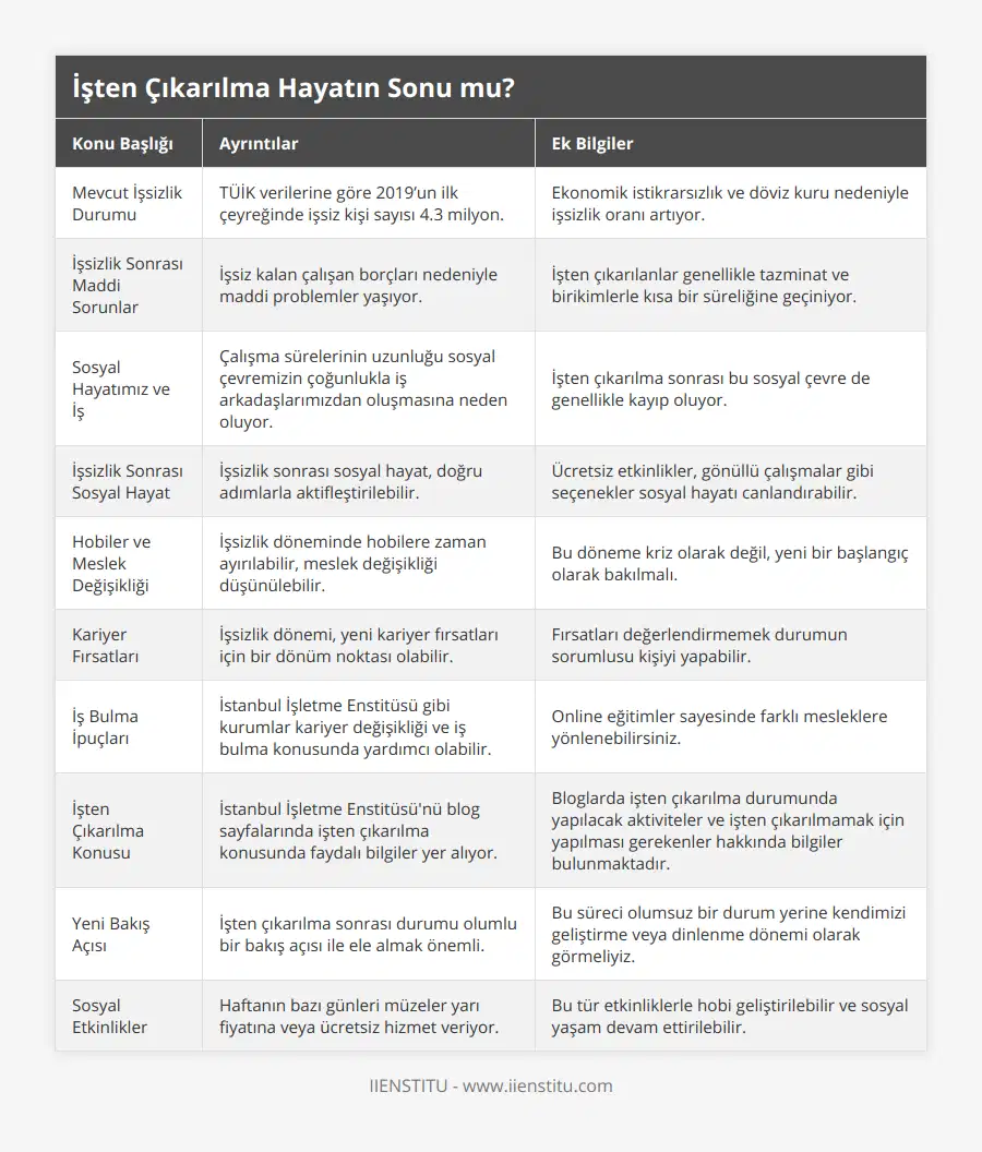 Mevcut İşsizlik Durumu, TÜİK verilerine göre 2019’un ilk çeyreğinde işsiz kişi sayısı 43 milyon, Ekonomik istikrarsızlık ve döviz kuru nedeniyle işsizlik oranı artıyor, İşsizlik Sonrası Maddi Sorunlar, İşsiz kalan çalışan borçları nedeniyle maddi problemler yaşıyor, İşten çıkarılanlar genellikle tazminat ve birikimlerle kısa bir süreliğine geçiniyor, Sosyal Hayatımız ve İş, Çalışma sürelerinin uzunluğu sosyal çevremizin çoğunlukla iş arkadaşlarımızdan oluşmasına neden oluyor, İşten çıkarılma sonrası bu sosyal çevre de genellikle kayıp oluyor, İşsizlik Sonrası Sosyal Hayat, İşsizlik sonrası sosyal hayat, doğru adımlarla aktifleştirilebilir, Ücretsiz etkinlikler, gönüllü çalışmalar gibi seçenekler sosyal hayatı canlandırabilir, Hobiler ve Meslek Değişikliği, İşsizlik döneminde hobilere zaman ayırılabilir, meslek değişikliği düşünülebilir, Bu döneme kriz olarak değil, yeni bir başlangıç olarak bakılmalı, Kariyer Fırsatları, İşsizlik dönemi, yeni kariyer fırsatları için bir dönüm noktası olabilir, Fırsatları değerlendirmemek durumun sorumlusu kişiyi yapabilir, İş Bulma İpuçları, İstanbul İşletme Enstitüsü gibi kurumlar kariyer değişikliği ve iş bulma konusunda yardımcı olabilir, Online eğitimler sayesinde farklı mesleklere yönlenebilirsiniz, İşten Çıkarılma Konusu, İstanbul İşletme Enstitüsü'nü blog sayfalarında işten çıkarılma konusunda faydalı bilgiler yer alıyor, Bloglarda işten çıkarılma durumunda yapılacak aktiviteler ve işten çıkarılmamak için yapılması gerekenler hakkında bilgiler bulunmaktadır, Yeni Bakış Açısı, İşten çıkarılma sonrası durumu olumlu bir bakış açısı ile ele almak önemli, Bu süreci olumsuz bir durum yerine kendimizi geliştirme veya dinlenme dönemi olarak görmeliyiz, Sosyal Etkinlikler, Haftanın bazı günleri müzeler yarı fiyatına veya ücretsiz hizmet veriyor, Bu tür etkinliklerle hobi geliştirilebilir ve sosyal yaşam devam ettirilebilir